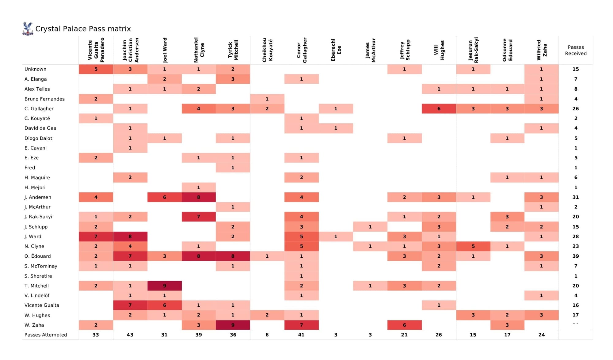 Premier League 2021/22: Crystal Palace vs Manchester United - data viz, stats and insights