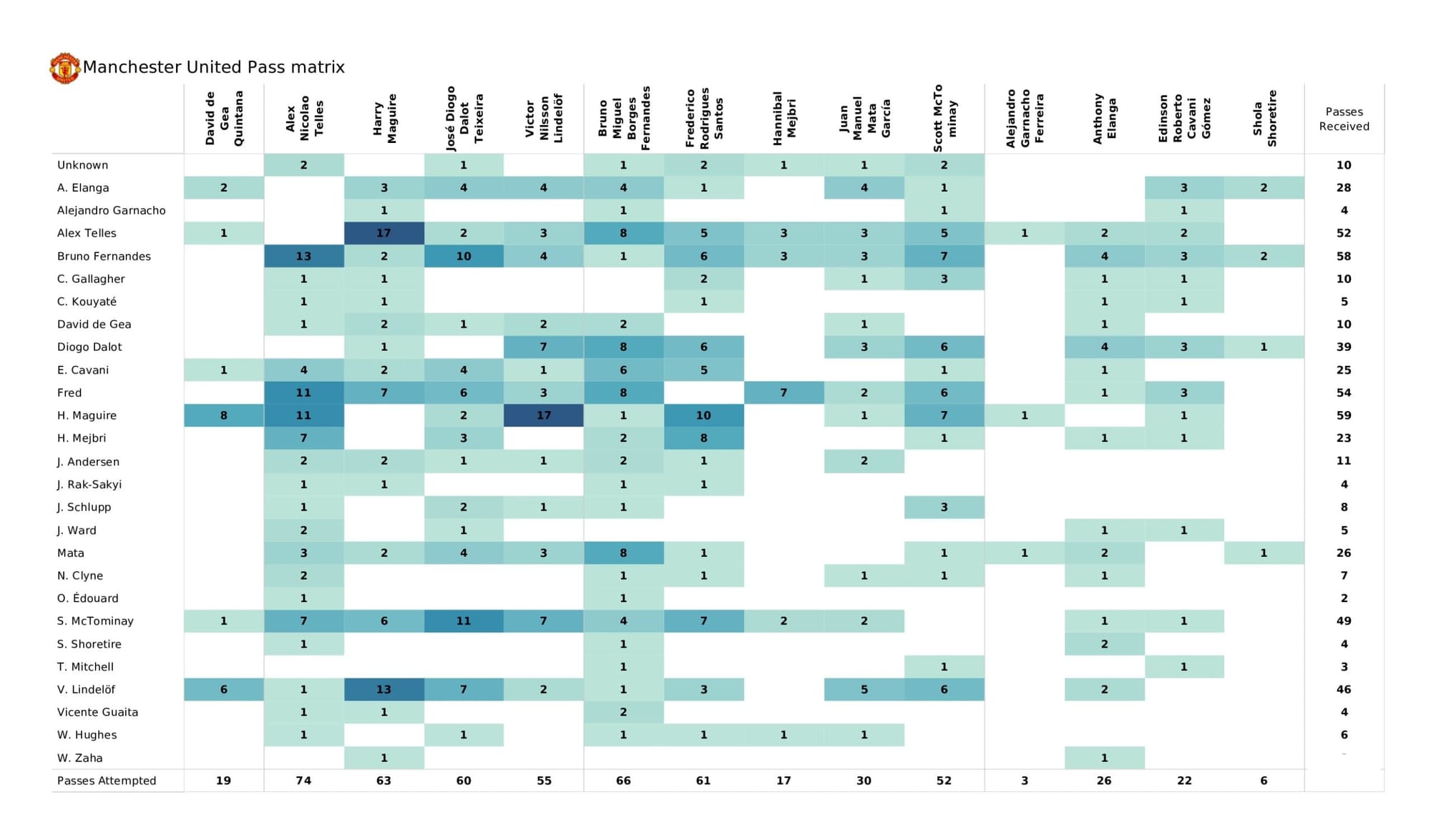 Premier League 2021/22: Crystal Palace vs Manchester United - data viz, stats and insights