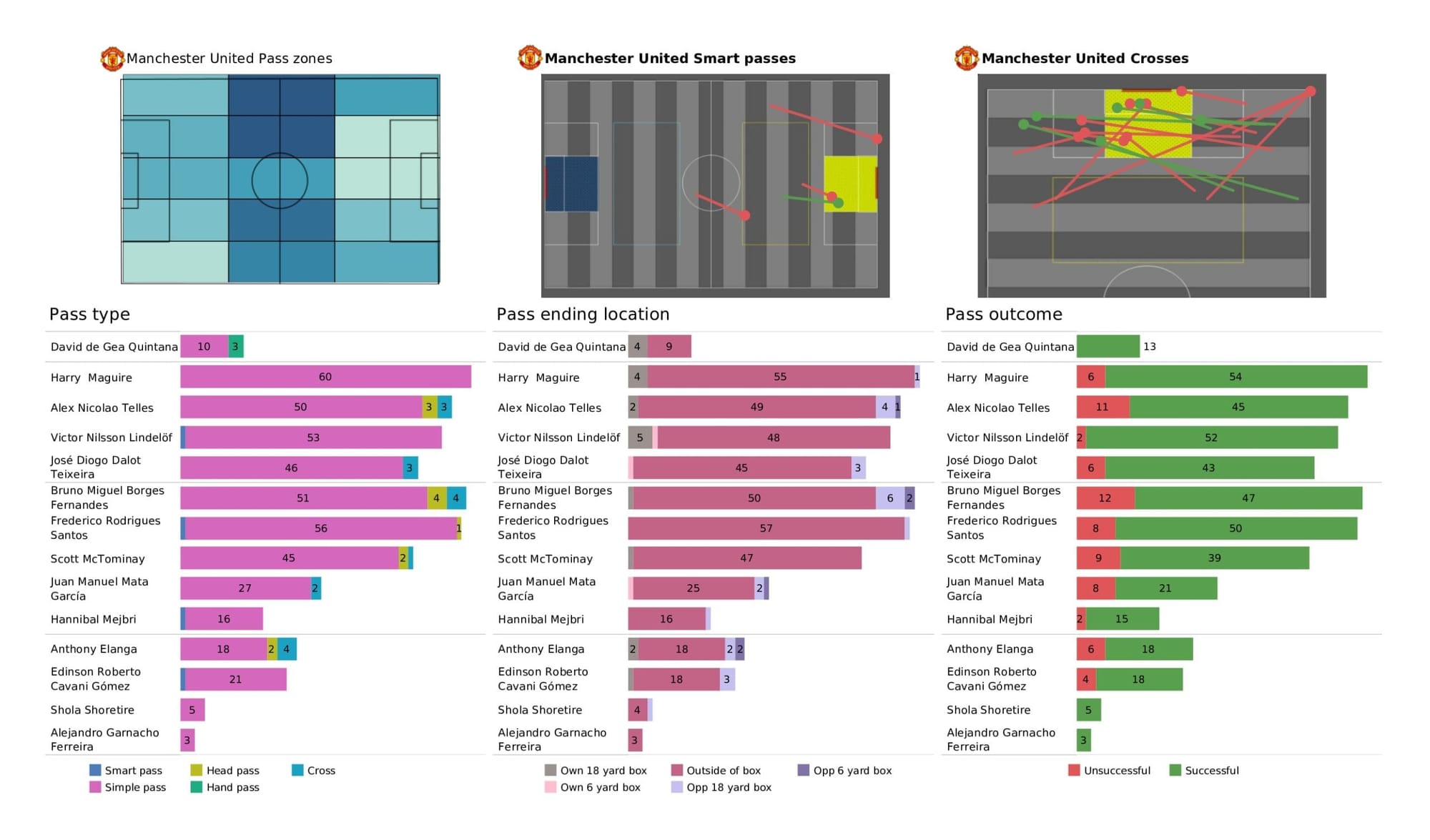 Premier League 2021/22: Crystal Palace vs Manchester United - data viz, stats and insights