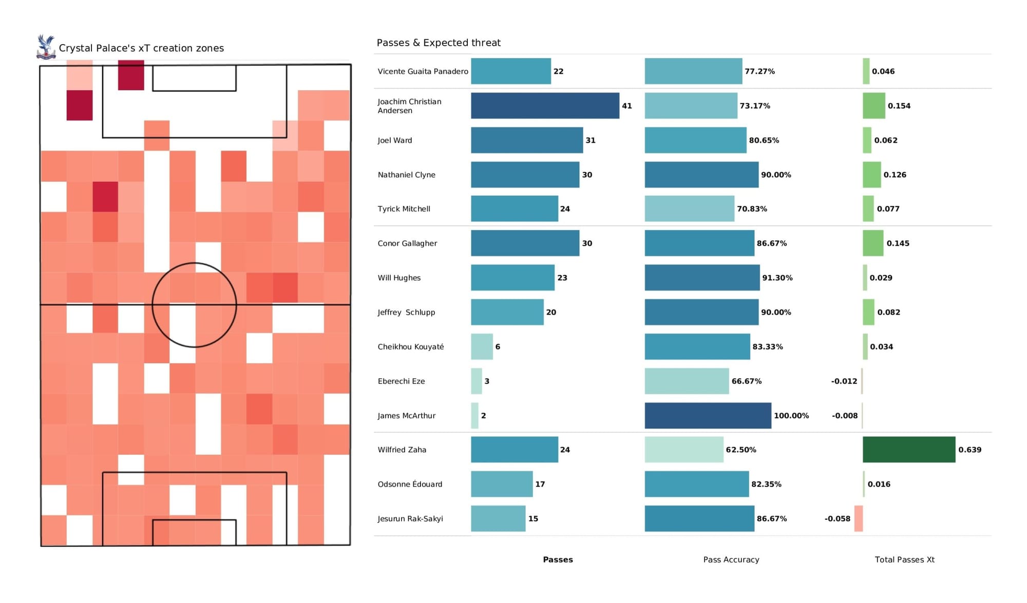 Premier League 2021/22: Crystal Palace vs Manchester United - data viz, stats and insights