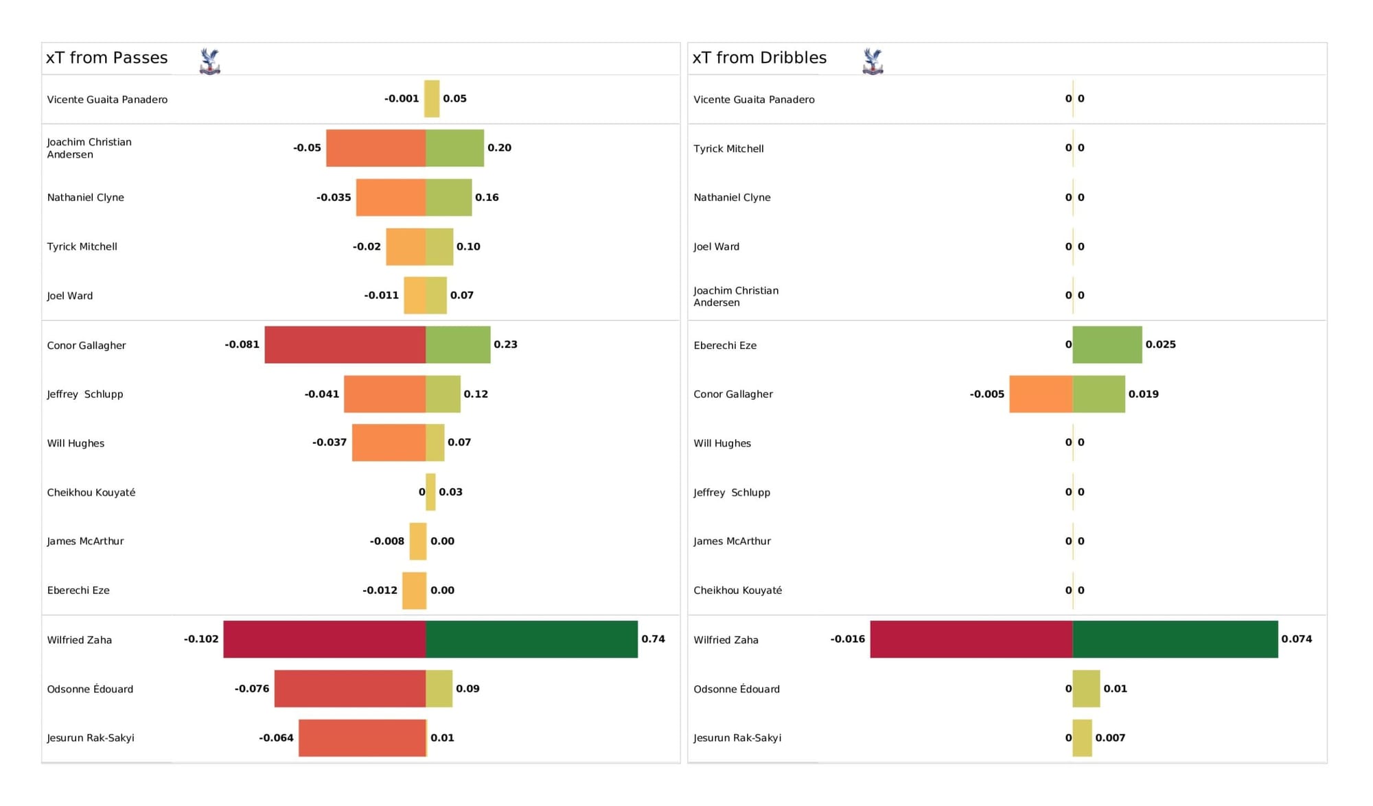 Premier League 2021/22: Crystal Palace vs Manchester United - data viz, stats and insights