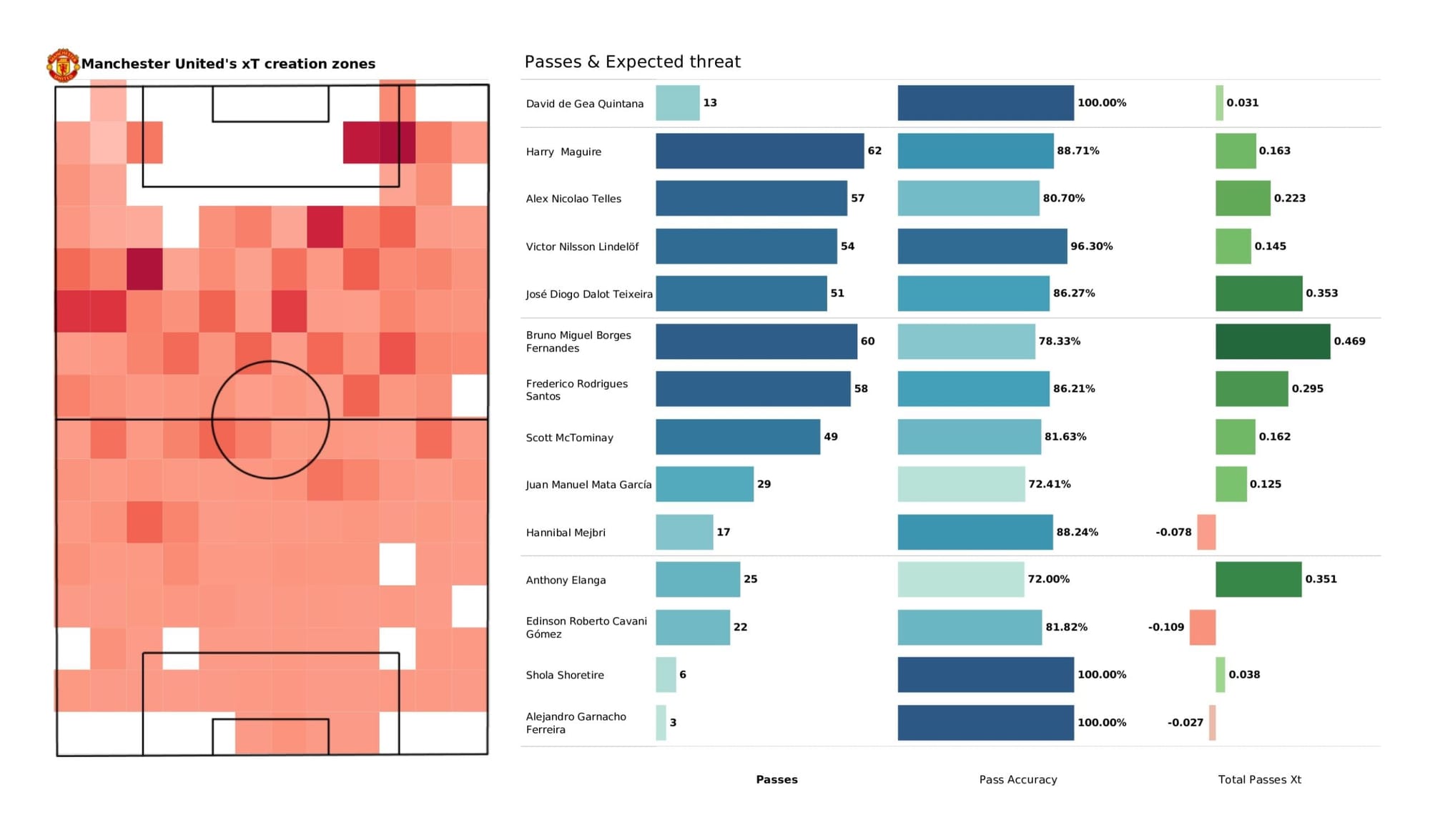 Premier League 2021/22: Crystal Palace vs Manchester United - data viz, stats and insights