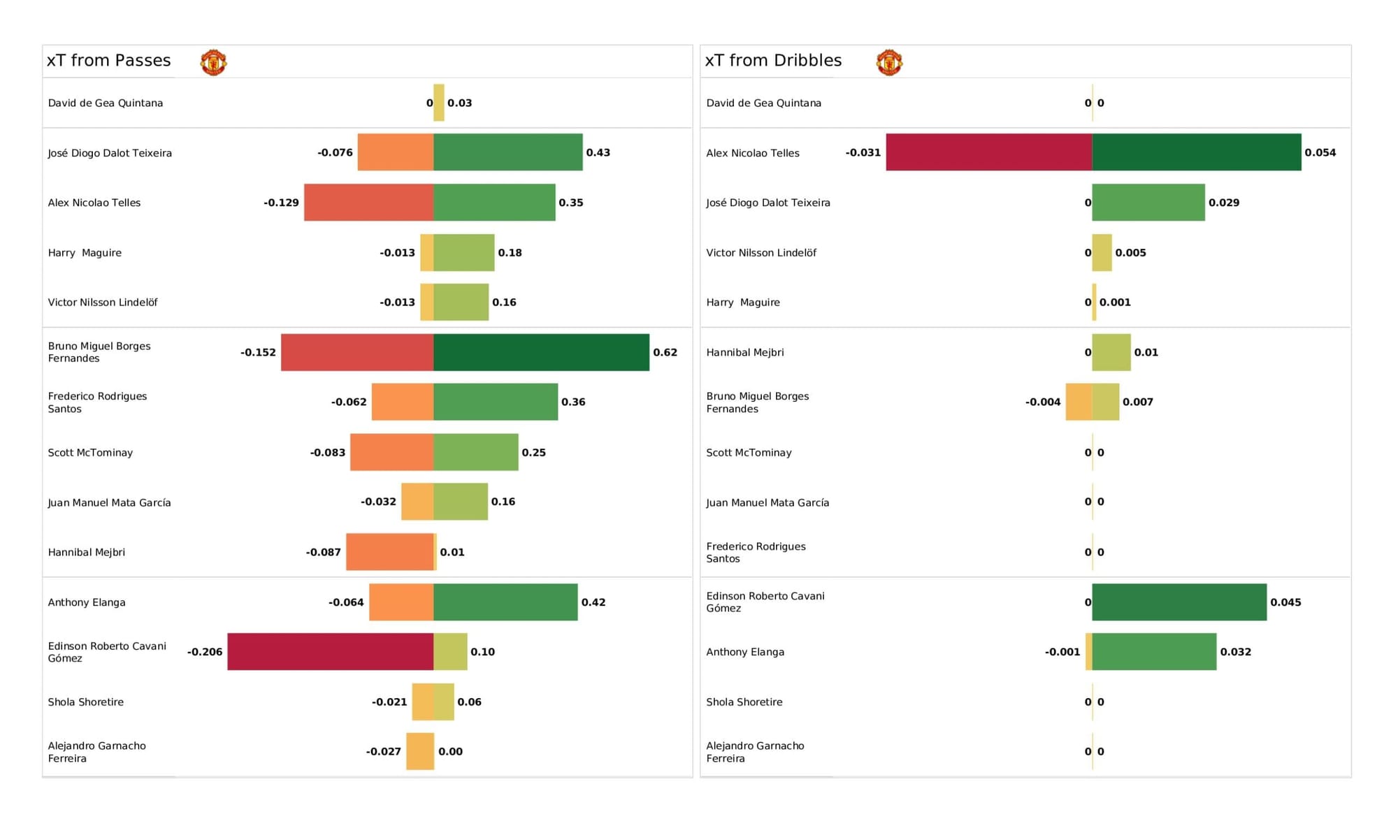 Premier League 2021/22: Crystal Palace vs Manchester United - data viz, stats and insights