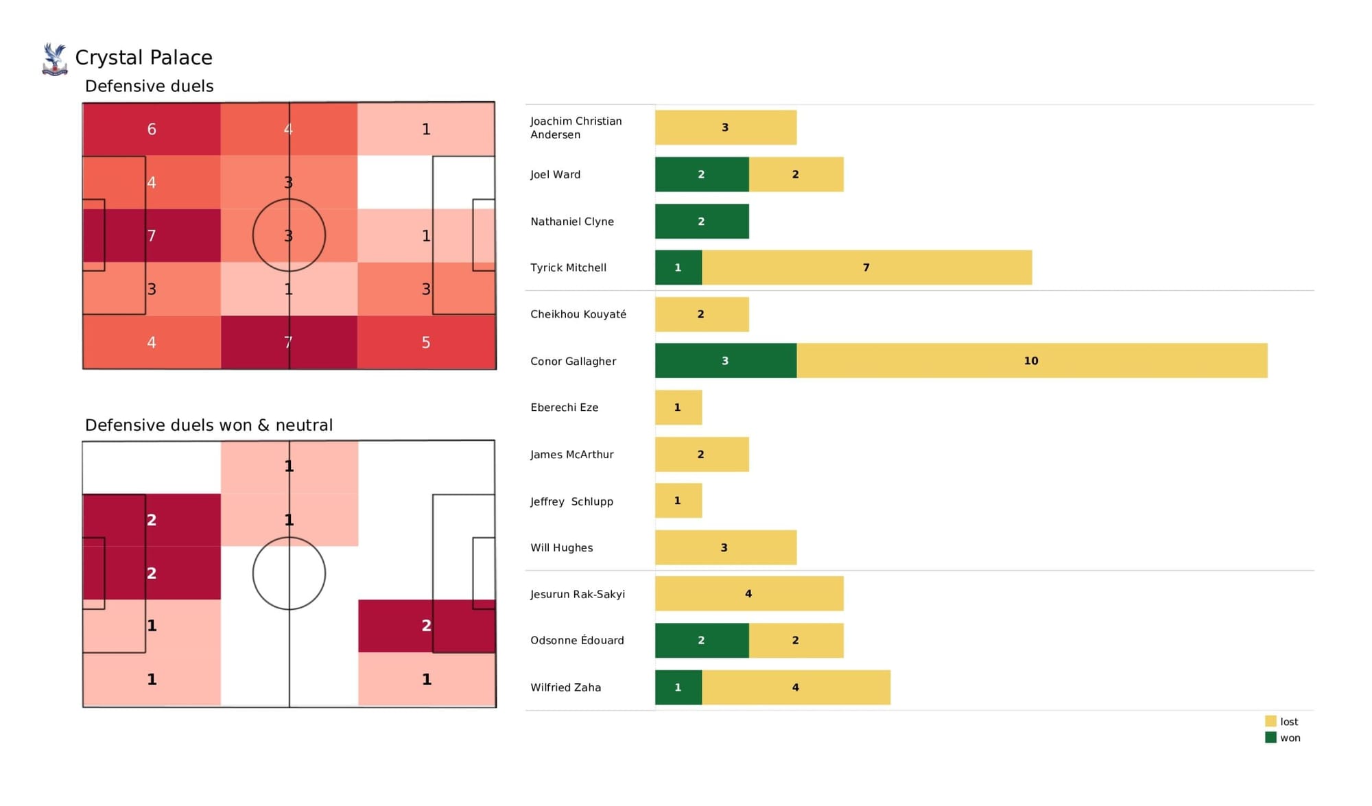 Premier League 2021/22: Crystal Palace vs Manchester United - data viz, stats and insights