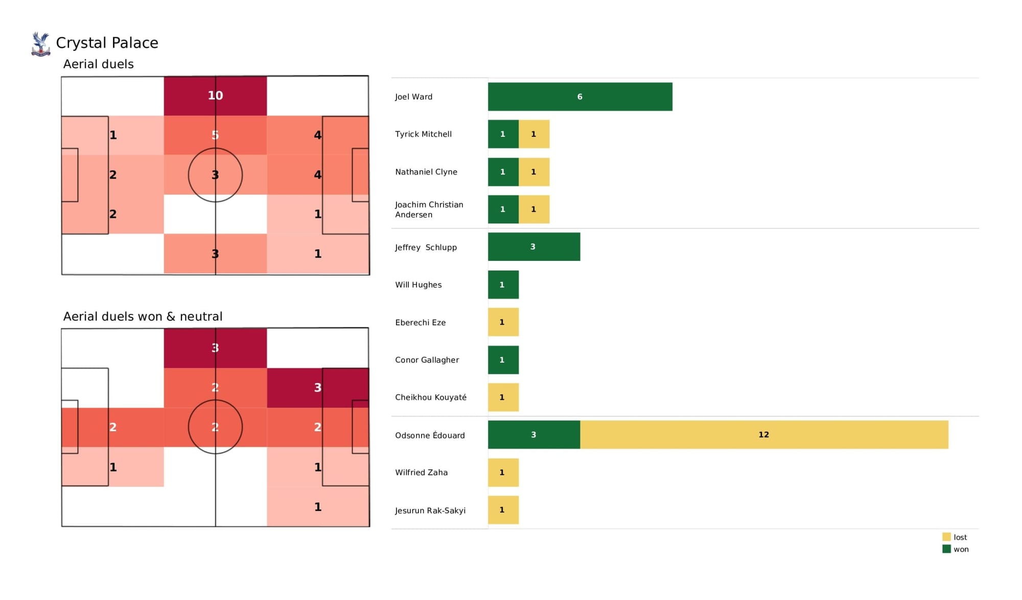 Premier League 2021/22: Crystal Palace vs Manchester United - data viz, stats and insights