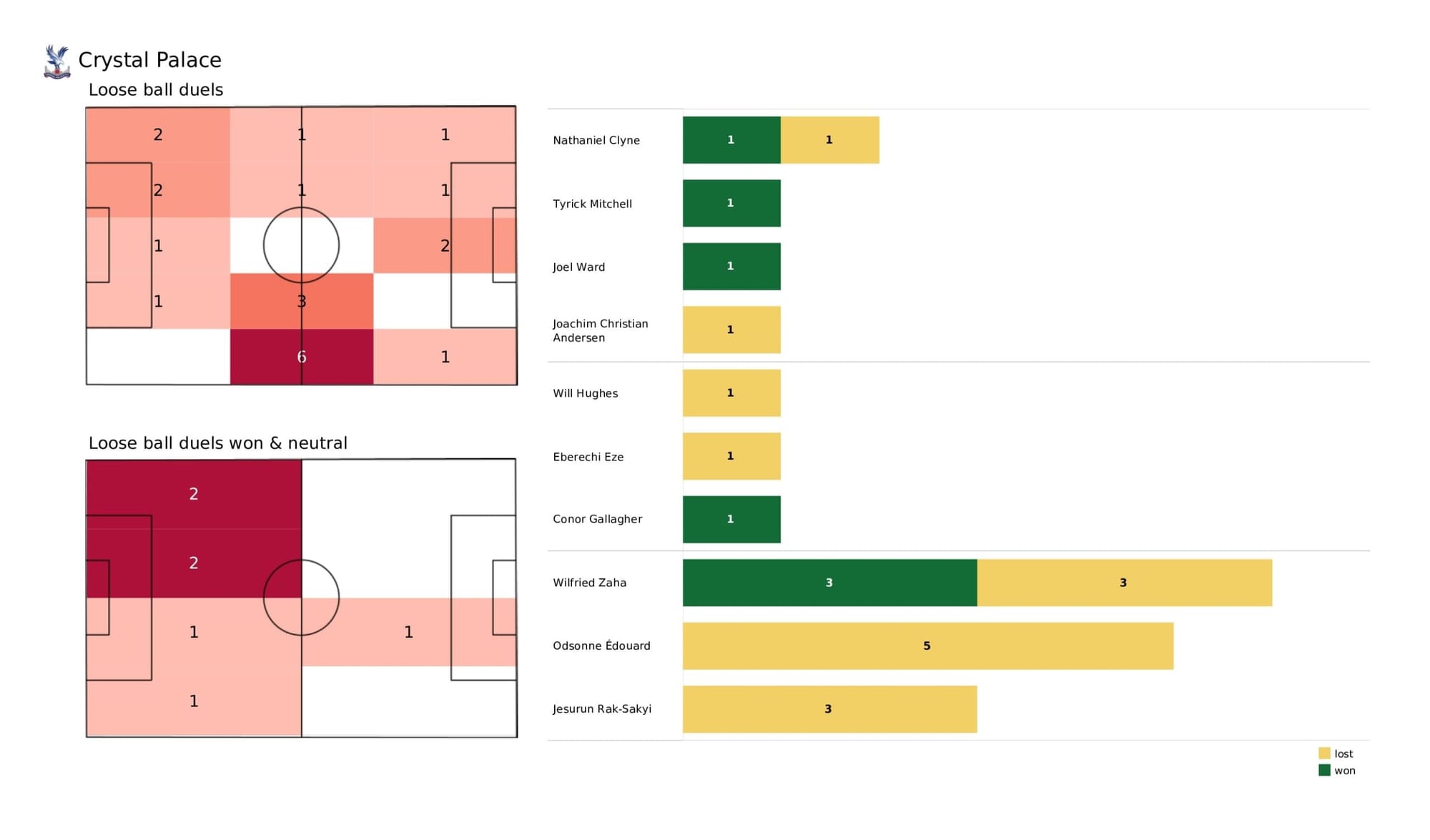 Premier League 2021/22: Crystal Palace vs Manchester United - data viz, stats and insights