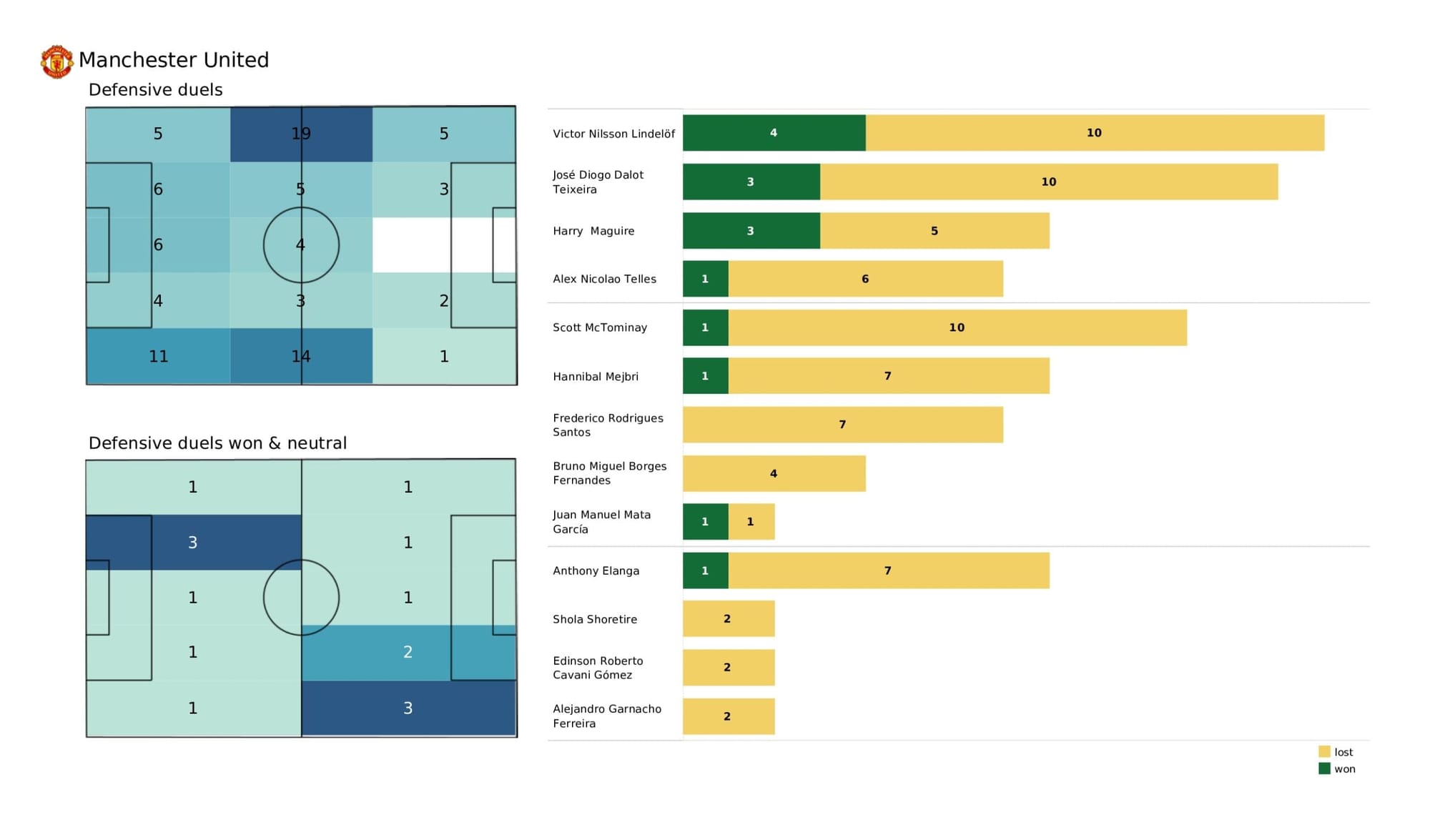 Premier League 2021/22: Crystal Palace vs Manchester United - data viz, stats and insights