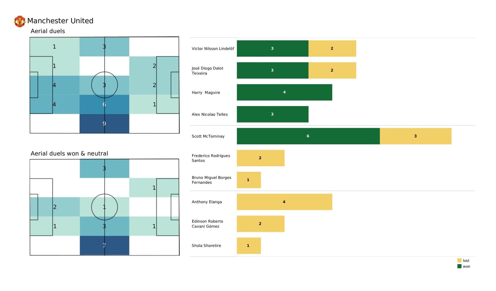 Premier League 2021/22: Crystal Palace vs Manchester United - data viz, stats and insights