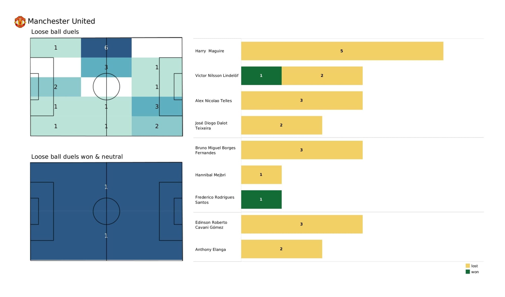 Premier League 2021/22: Crystal Palace vs Manchester United - data viz, stats and insights