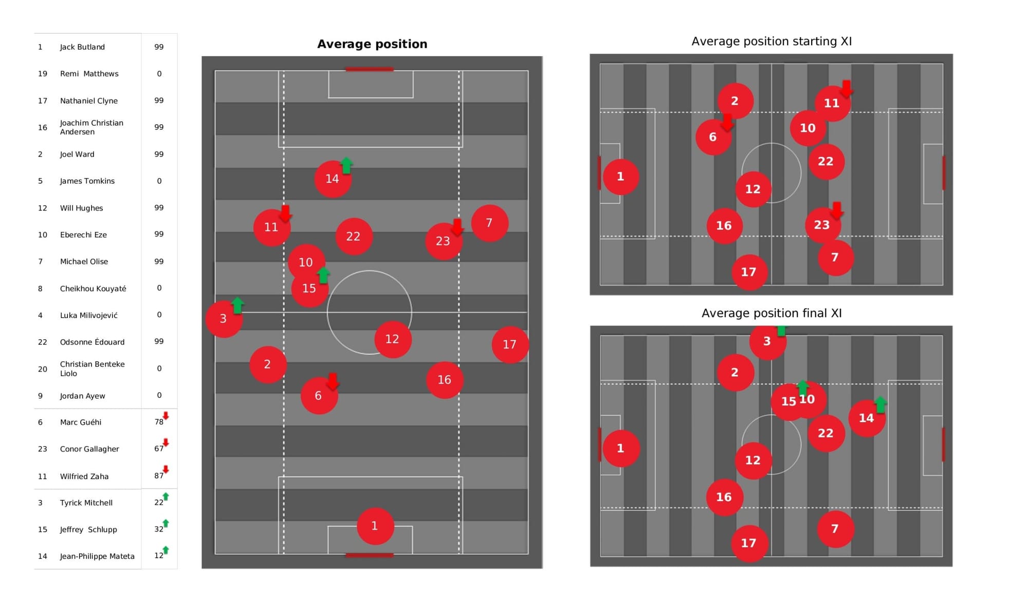 Premier League 2021/22: Crystal Palace vs Watford - data viz, stats and insights