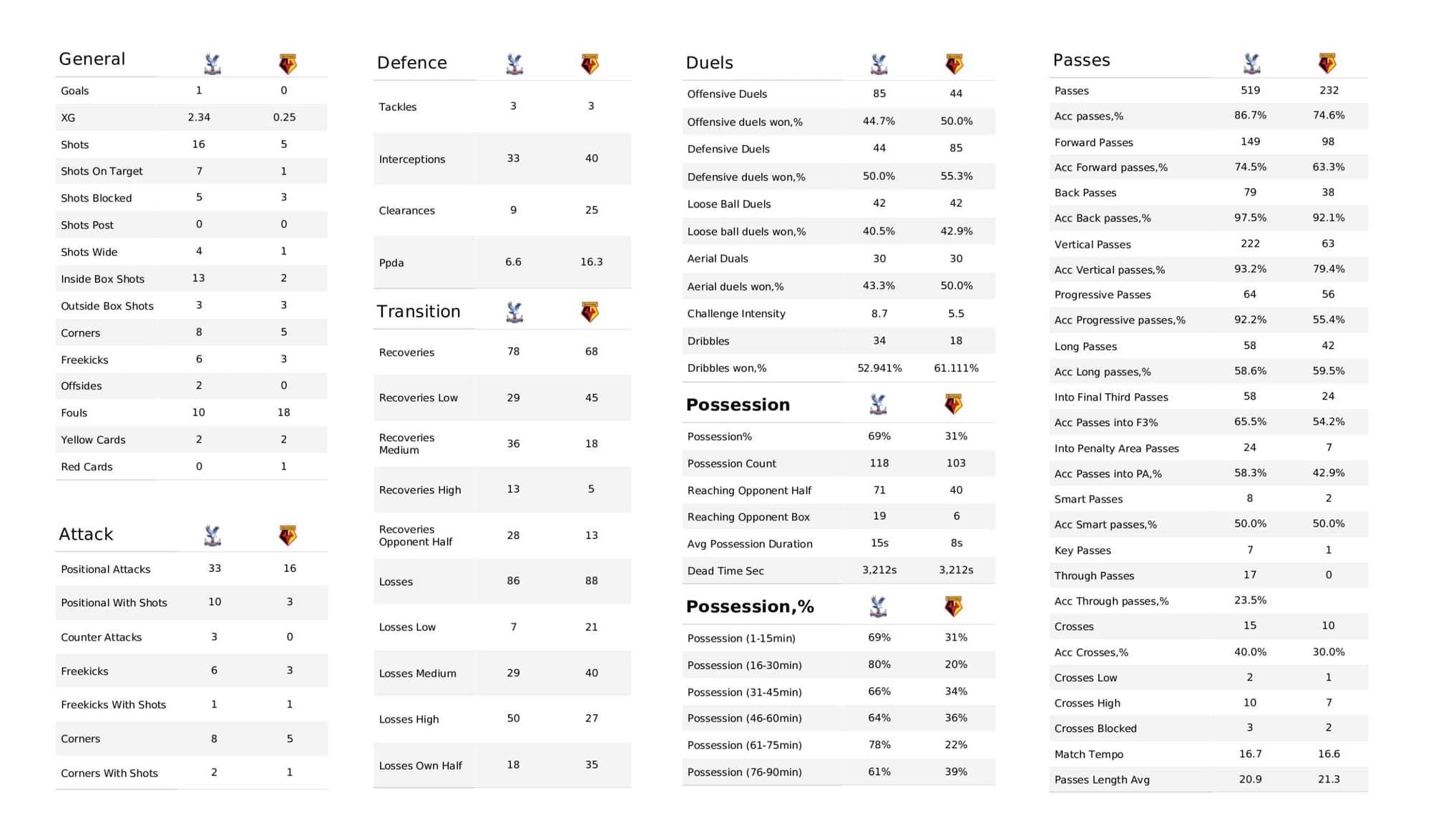 Premier League 2021/22: Crystal Palace vs Watford - data viz, stats and insights