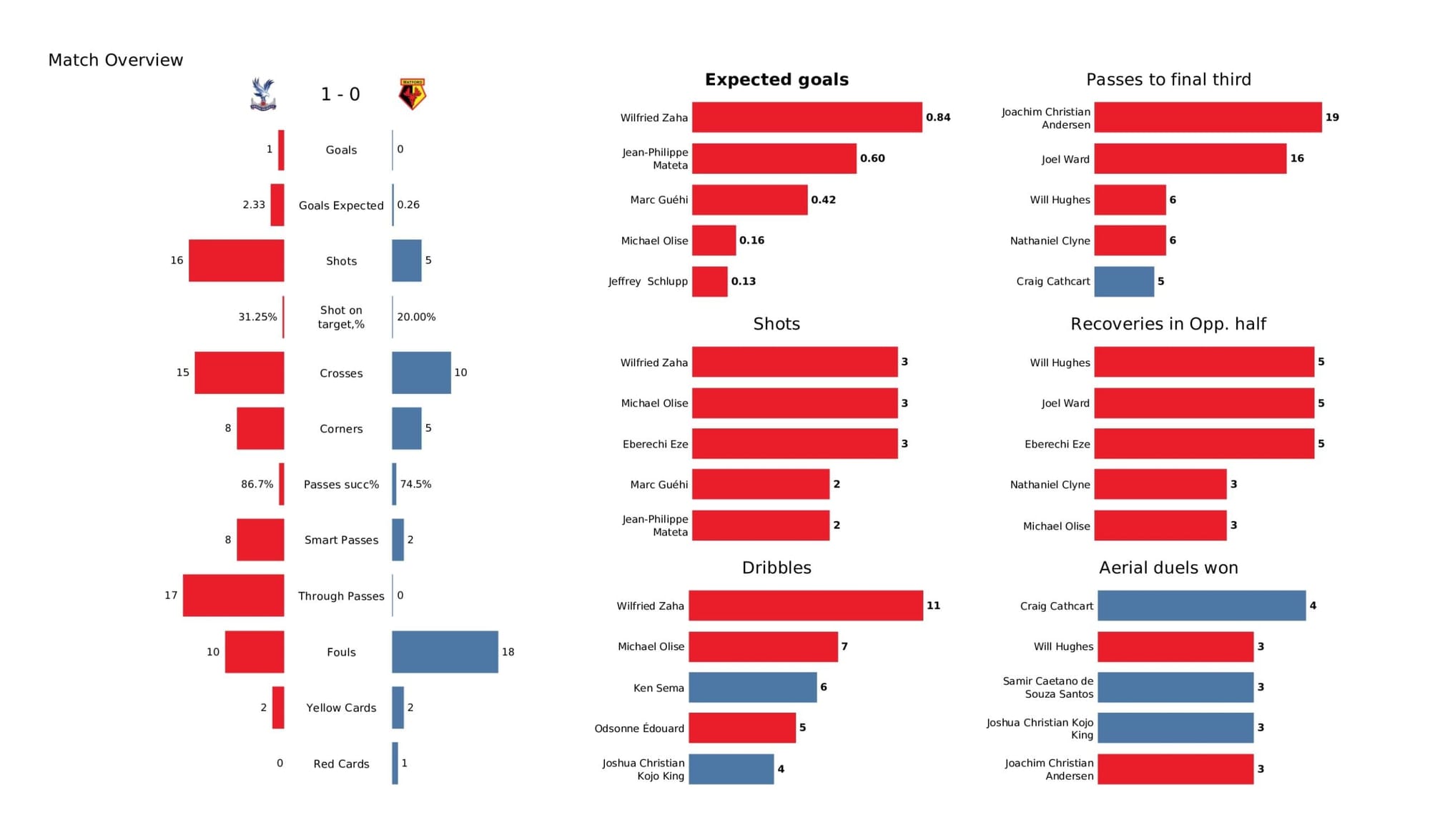 Premier League 2021/22: Crystal Palace vs Watford - data viz, stats and insights