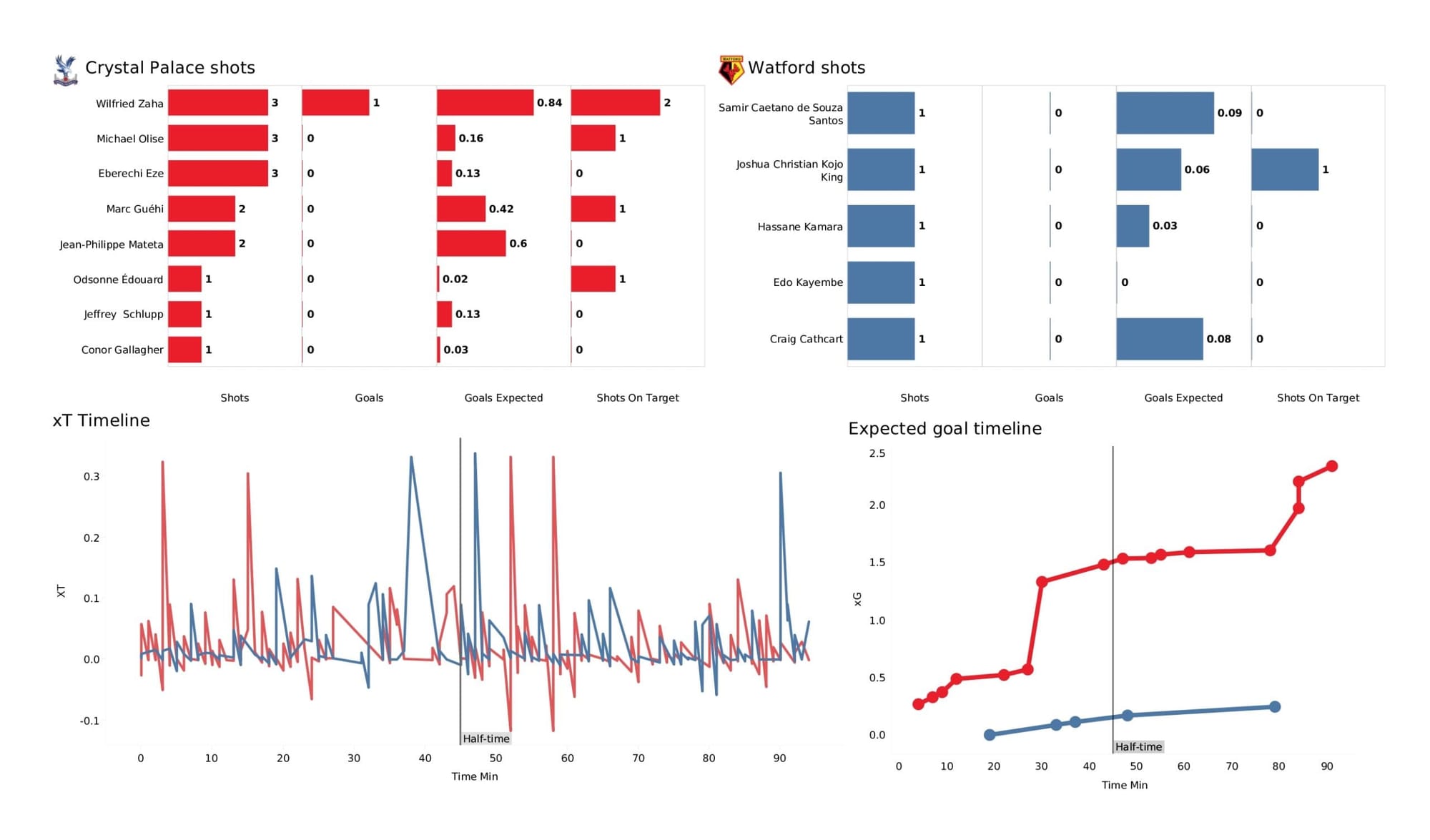 Premier League 2021/22: Crystal Palace vs Watford - data viz, stats and insights