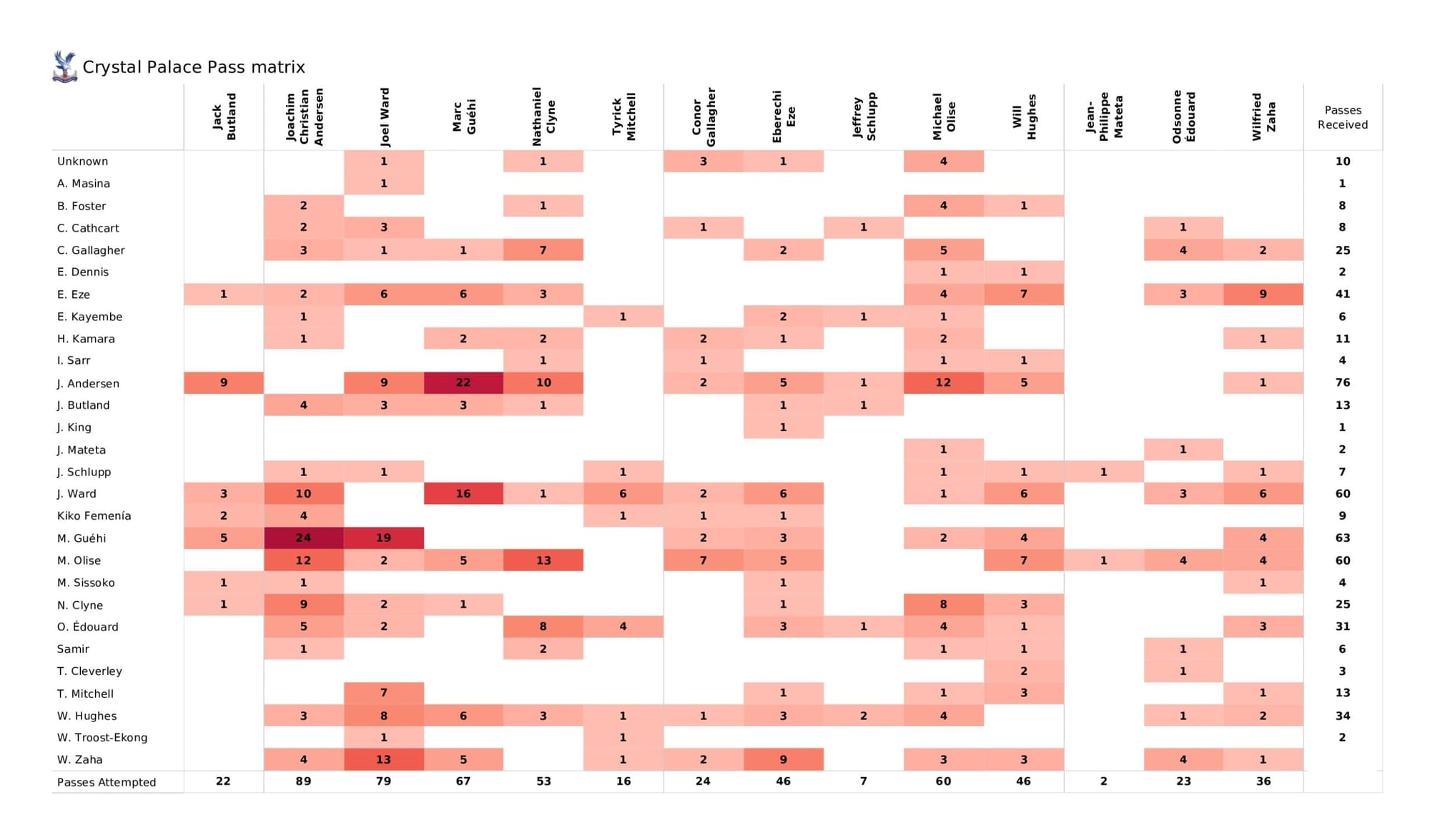 Premier League 2021/22: Crystal Palace vs Watford - data viz, stats and insights