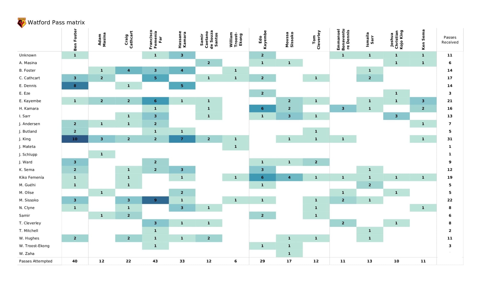 Premier League 2021/22: Crystal Palace vs Watford - data viz, stats and insights