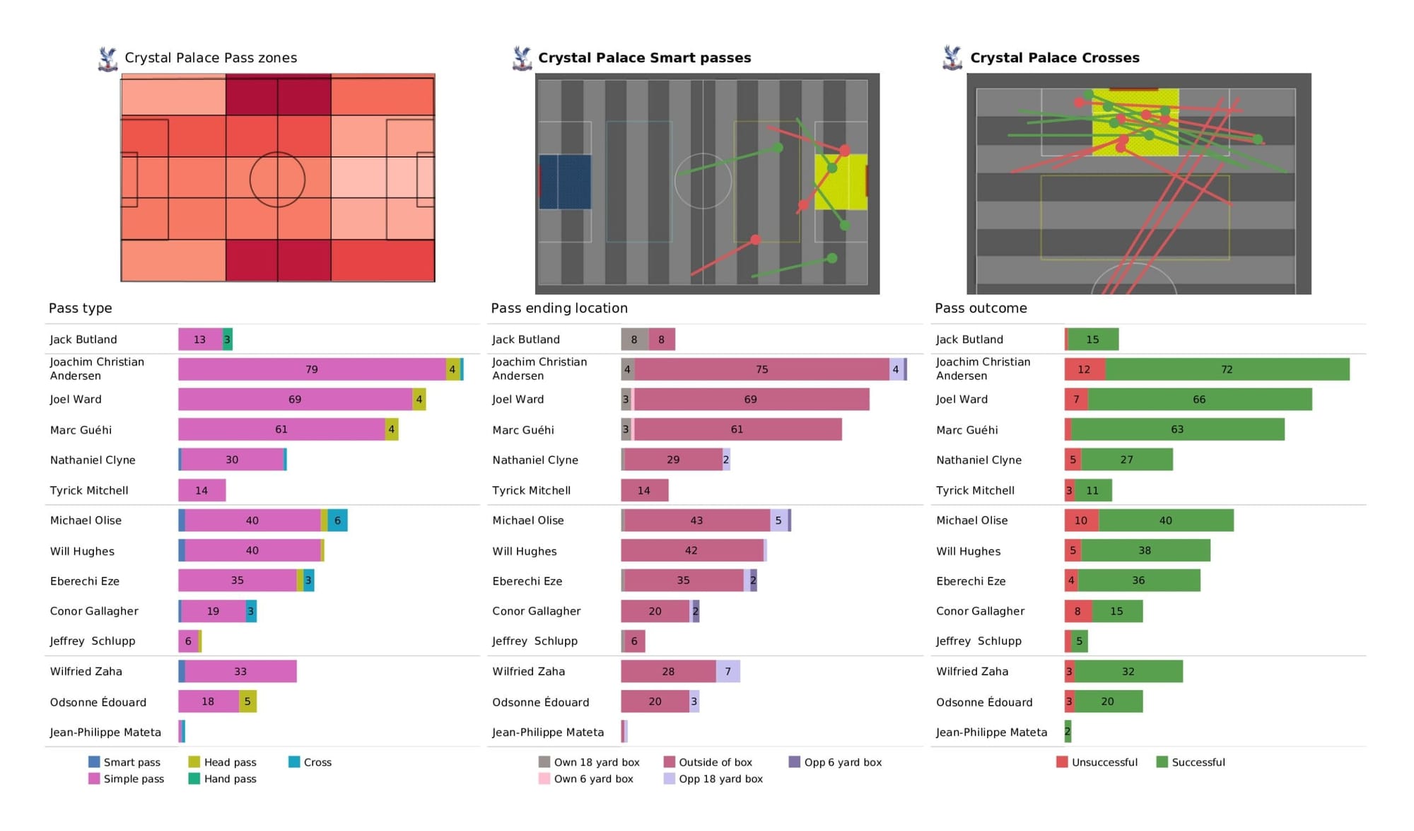 Premier League 2021/22: Crystal Palace vs Watford - data viz, stats and insights