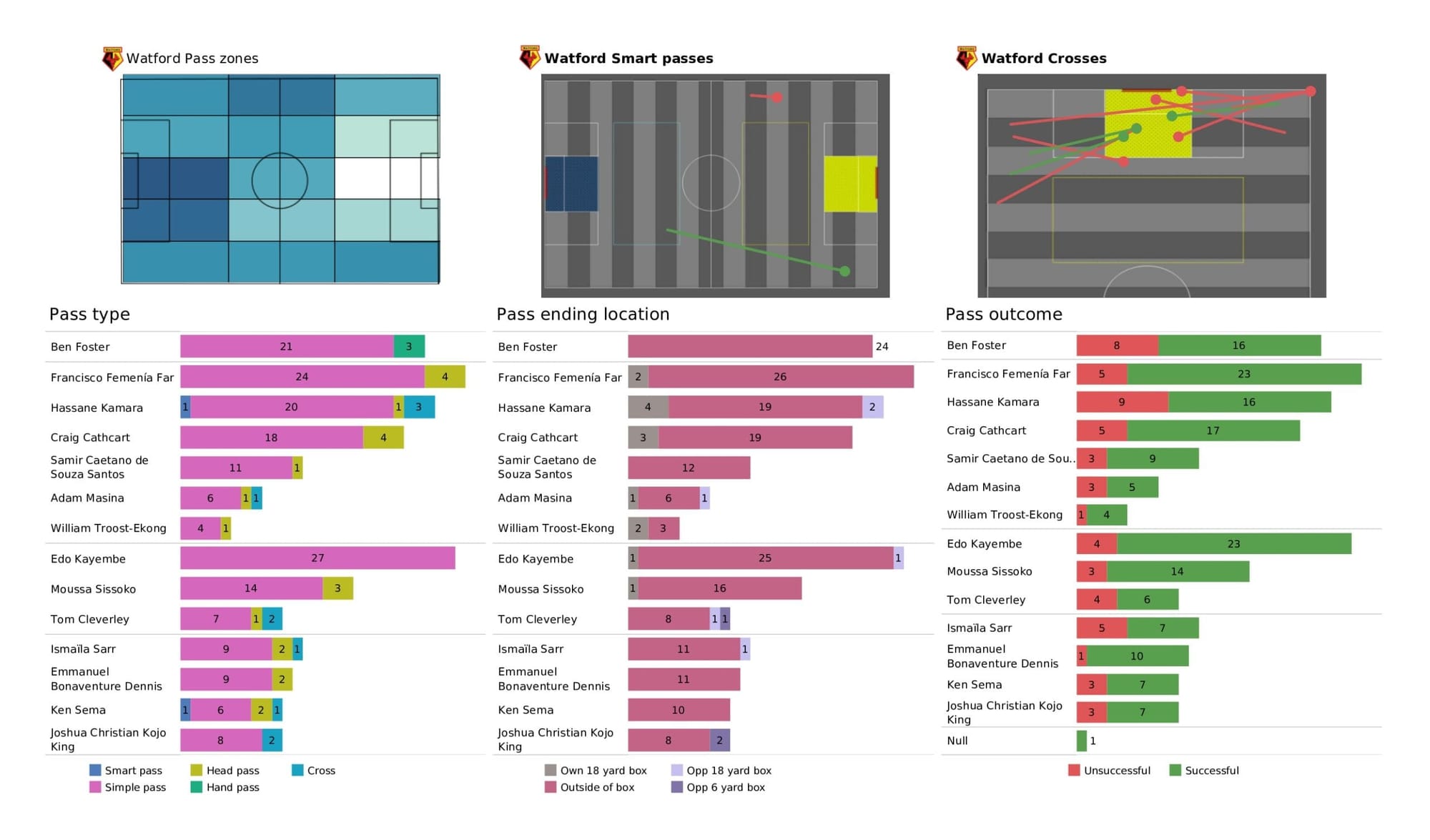 Premier League 2021/22: Crystal Palace vs Watford - data viz, stats and insights