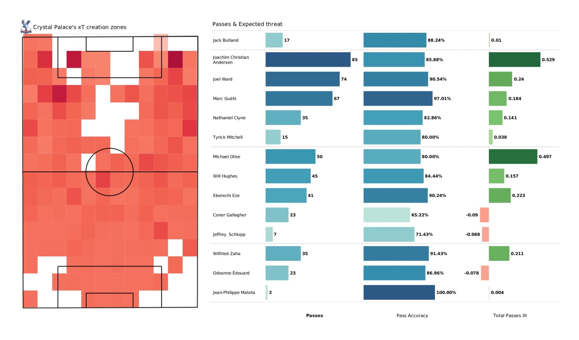 Premier League 2021/22: Crystal Palace vs Watford - data viz, stats and insights