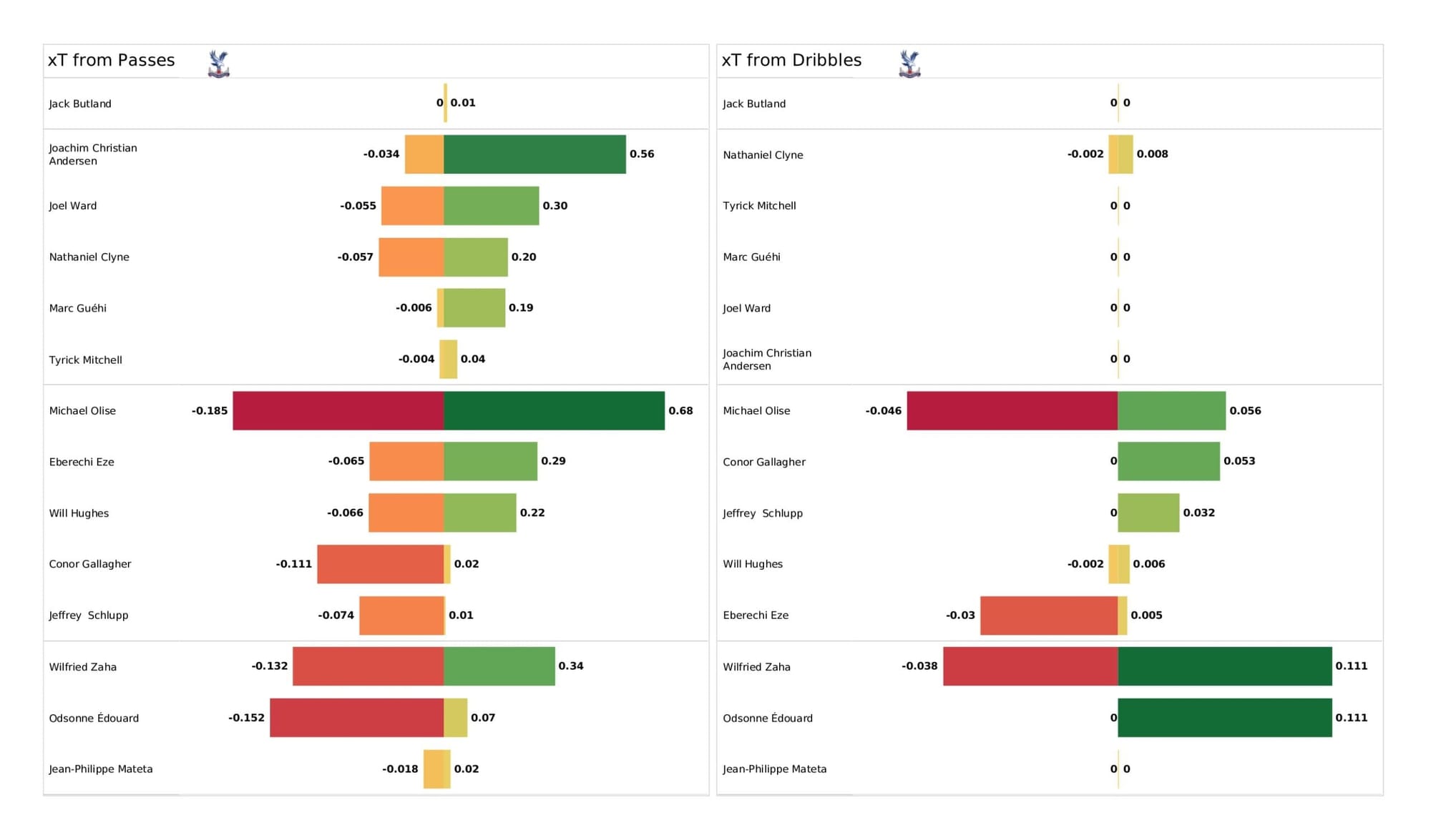 Premier League 2021/22: Crystal Palace vs Watford - data viz, stats and insights