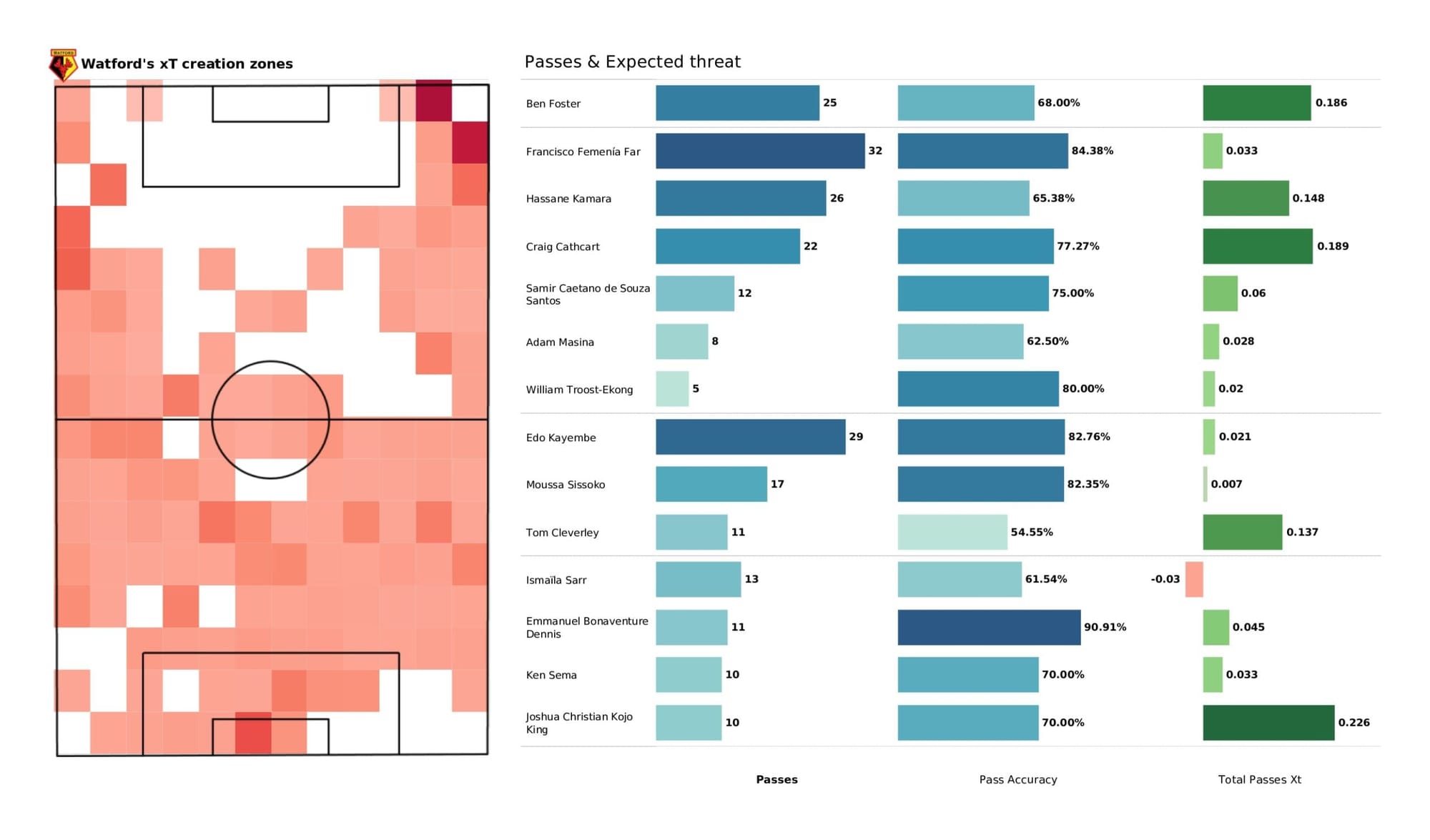 Premier League 2021/22: Crystal Palace vs Watford - data viz, stats and insights