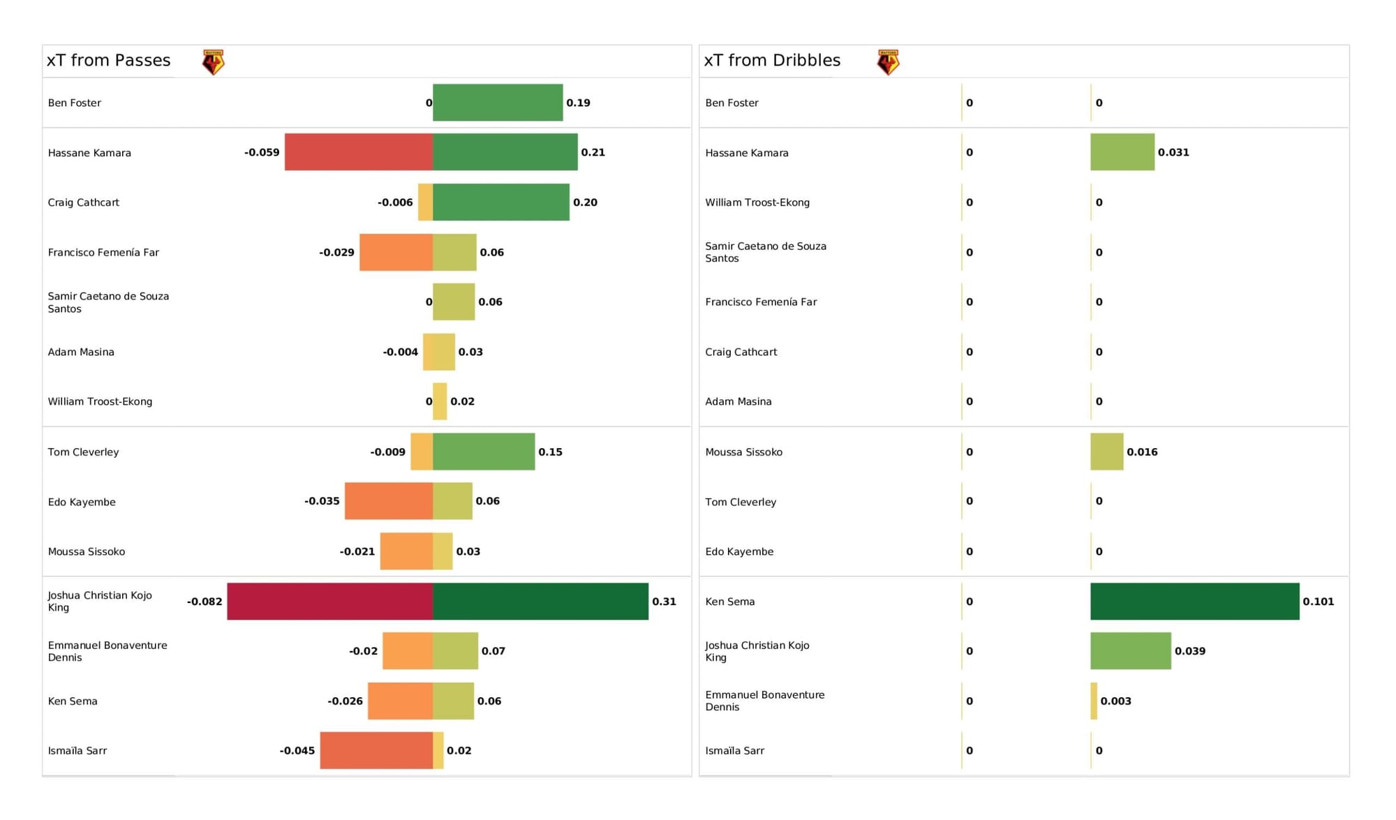 Premier League 2021/22: Crystal Palace vs Watford - data viz, stats and insights