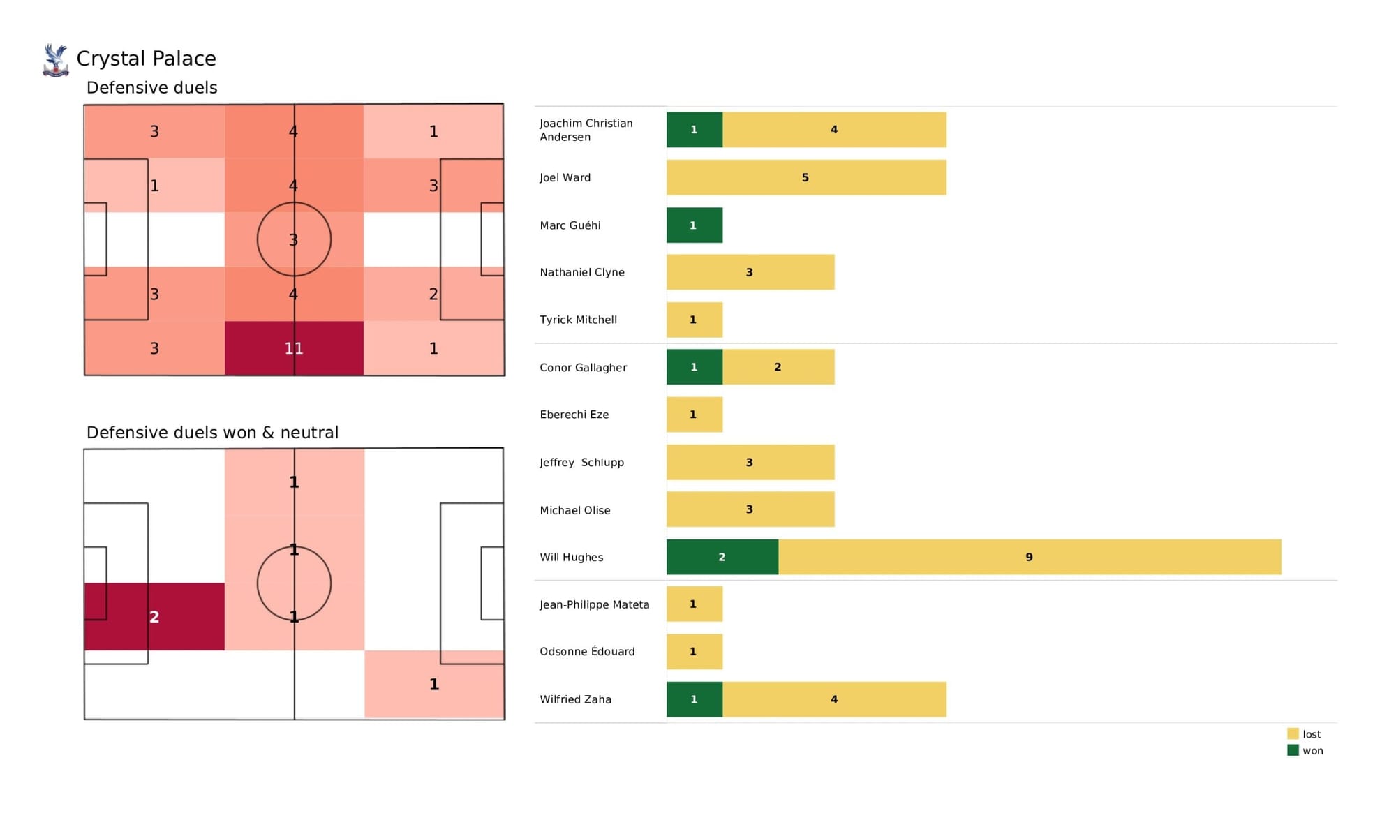 Premier League 2021/22: Crystal Palace vs Watford - data viz, stats and insights