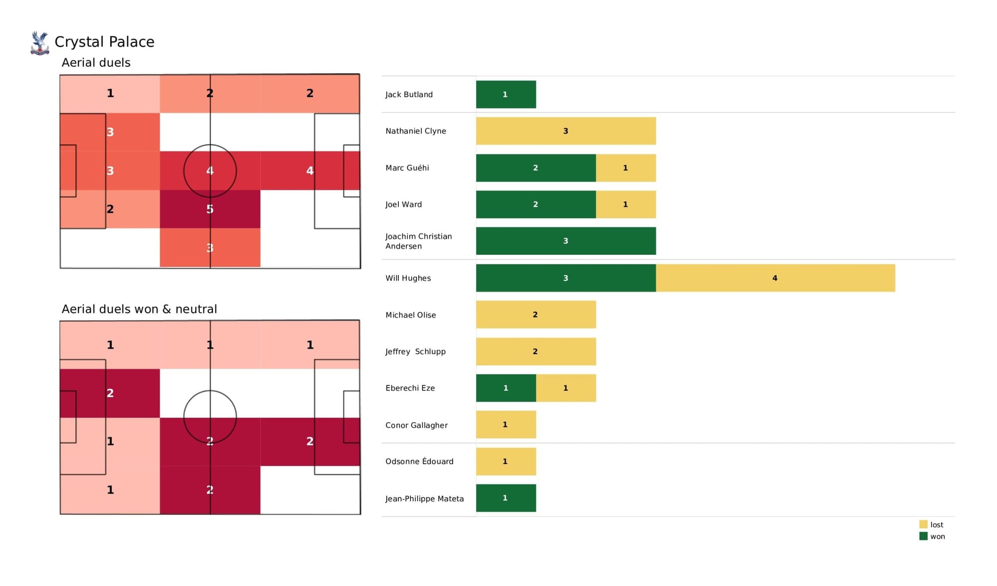 Premier League 2021/22: Crystal Palace vs Watford - data viz, stats and insights