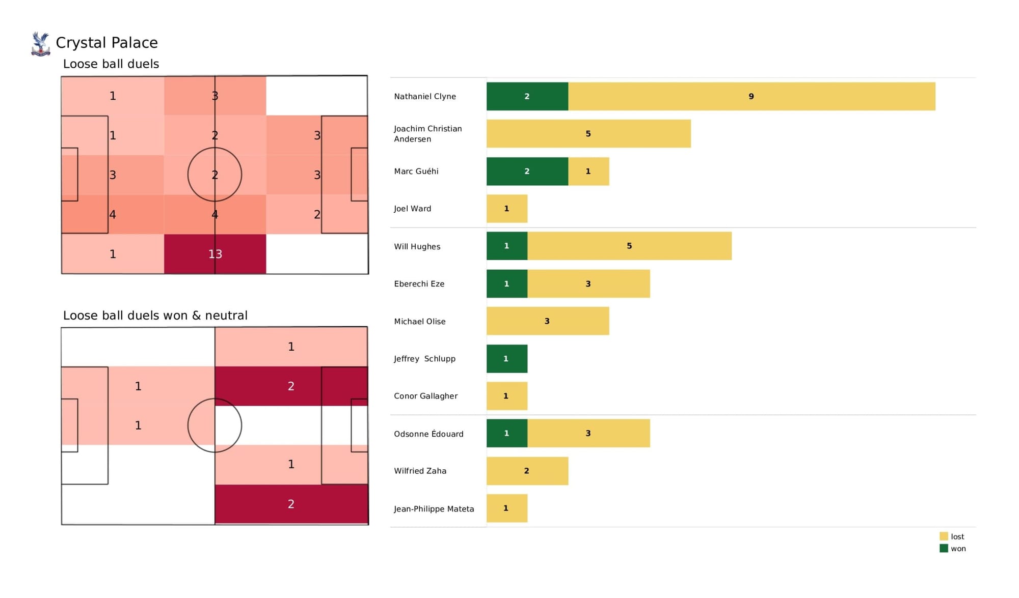 Premier League 2021/22: Crystal Palace vs Watford - data viz, stats and insights