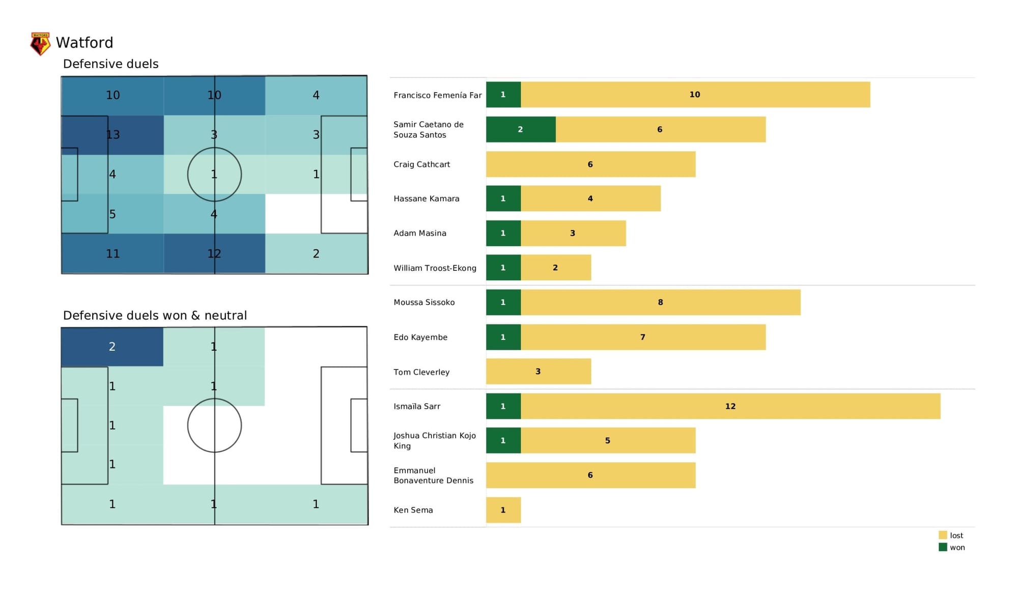 Premier League 2021/22: Crystal Palace vs Watford - data viz, stats and insights