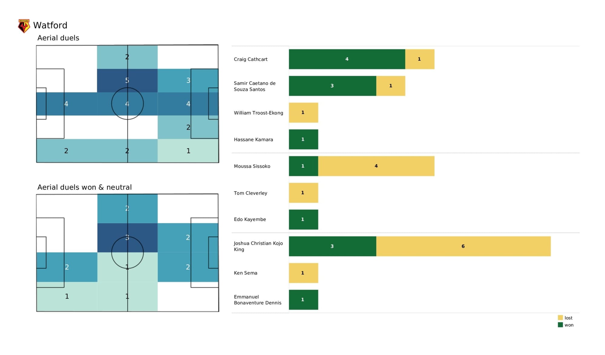 Premier League 2021/22: Crystal Palace vs Watford - data viz, stats and insights