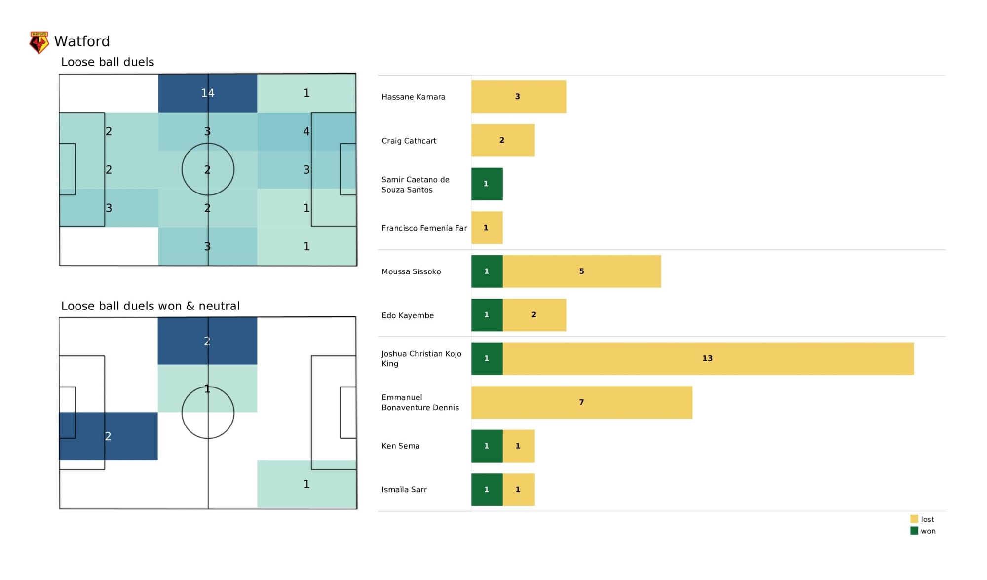 Premier League 2021/22: Crystal Palace vs Watford - data viz, stats and insights