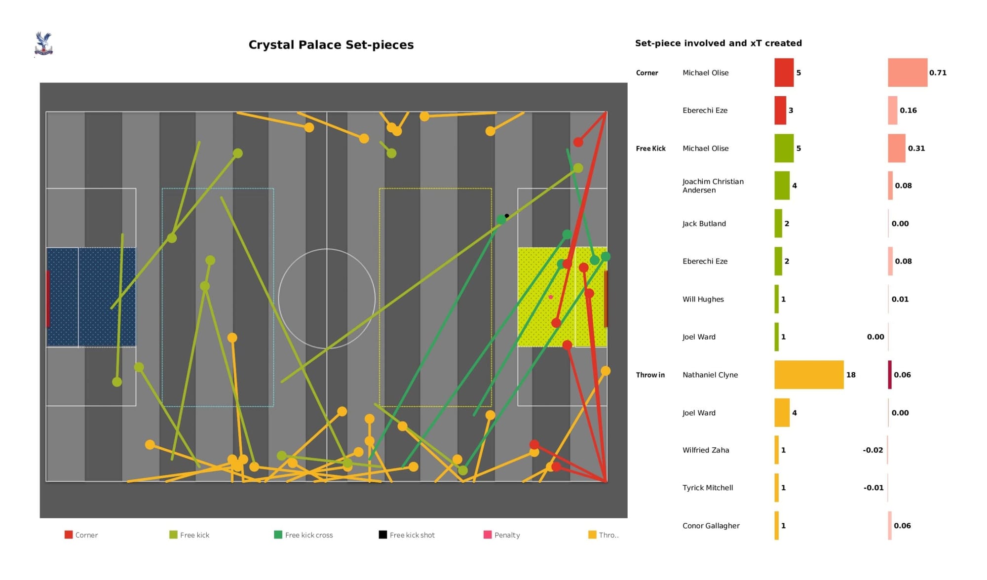 Premier League 2021/22: Crystal Palace vs Watford - data viz, stats and insights