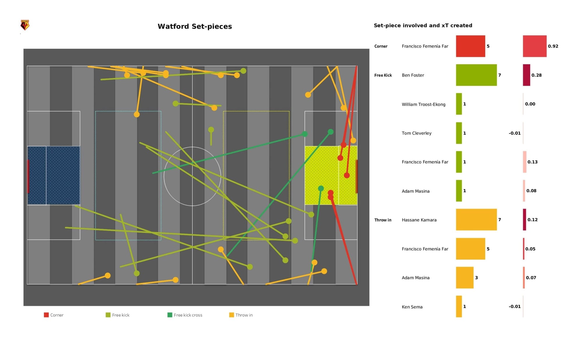 Premier League 2021/22: Crystal Palace vs Watford - data viz, stats and insights