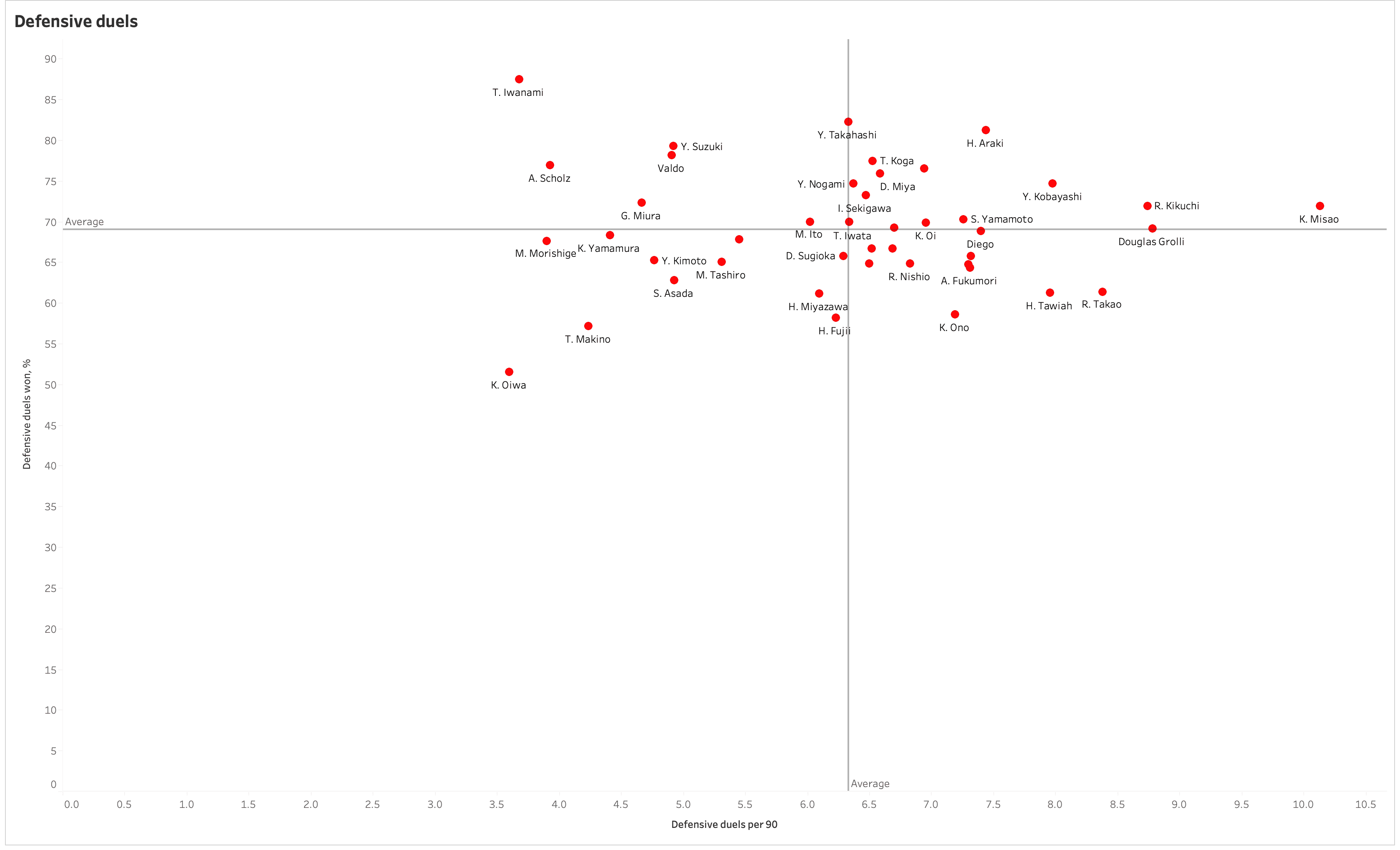 Using data to identify a ball-playing Centre Back in the J1 League - data analysis statistics