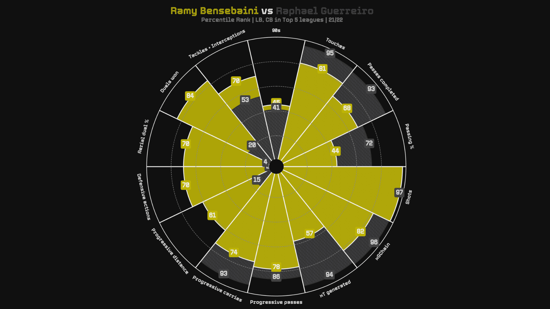 Ramy Bensebaini 2021/22- scout report tactical analysis tactics