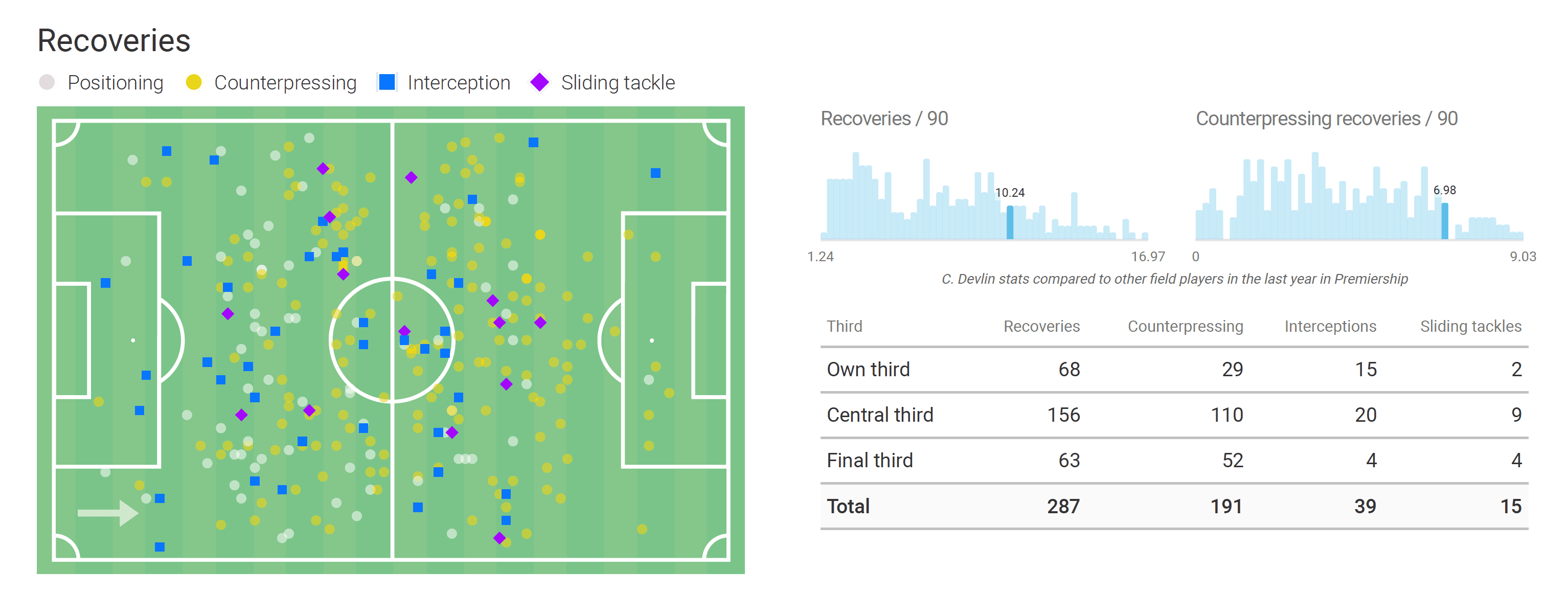 Defending As seen in his pizza plot, Devlin has one of the highest percentiles ranks for positioning. He has excellent defensive awareness, reads the game well and can cut off passing lanes effectively. Constantly scanning for danger around him, he reads opposition players’ intentions very well. This skill set has been useful for Hearts, particularly in their 3-4-3 shape, with Devlin able to cover spaces when their wing-backs bomb on. This graphic, taken from Wyscout, highlights just how effective Devlin is at recovering the ball. Completing an average of 10.24 recoveries and 6.98 counterpressing recoveries per 90 minutes, Devlin can recover the ball from almost any area of the park.