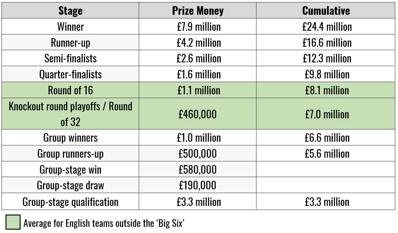 Europa League money table