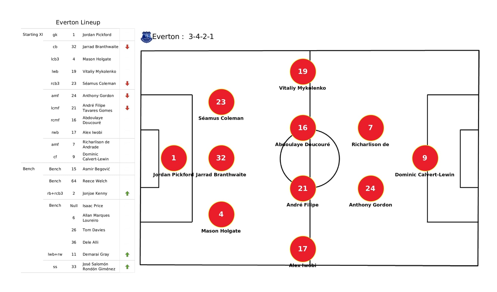 Premier League 2021/22: Everton vs Brentford - data viz, stats and insights