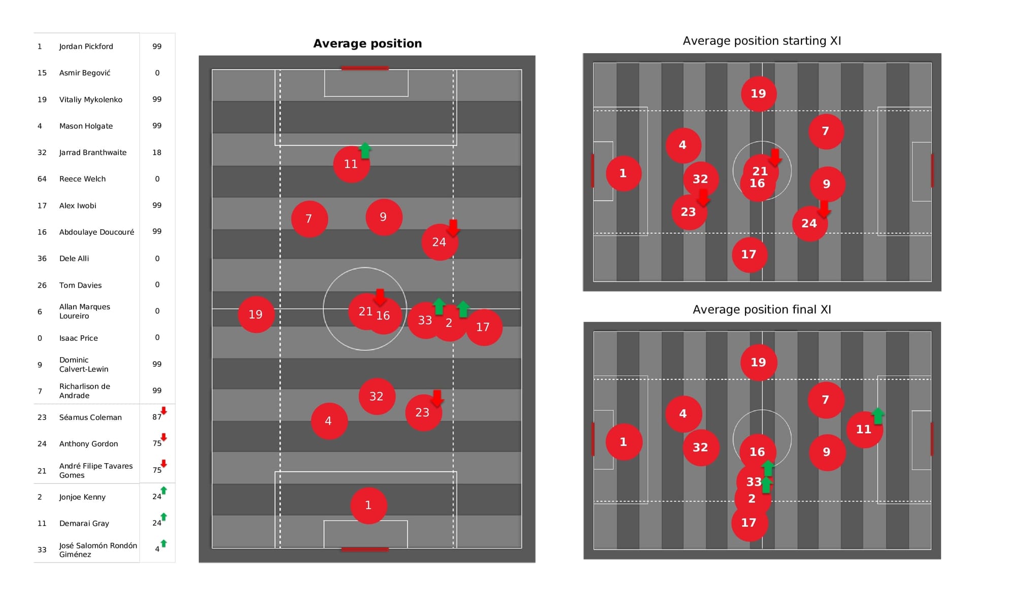 Premier League 2021/22: Everton vs Brentford - data viz, stats and insights