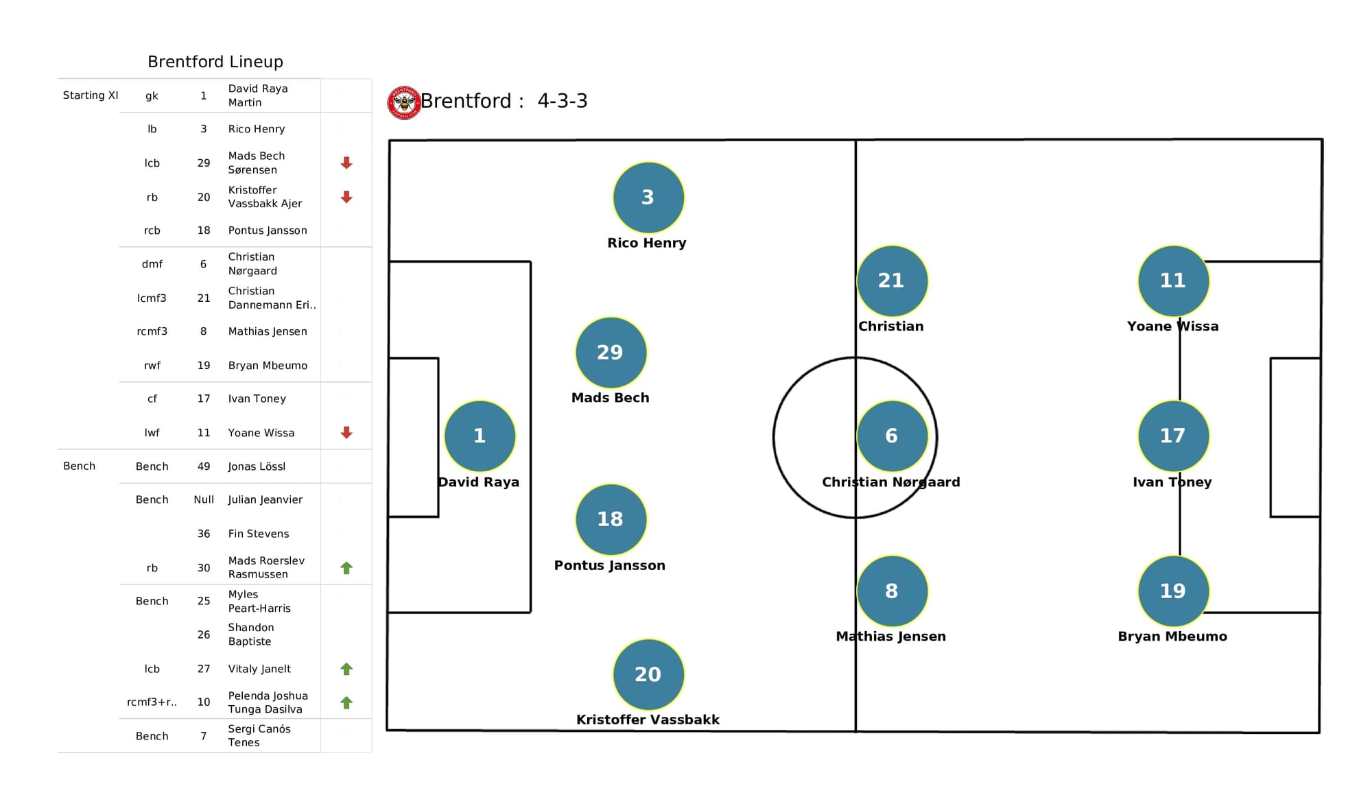 Premier League 2021/22: Everton vs Brentford - data viz, stats and insights