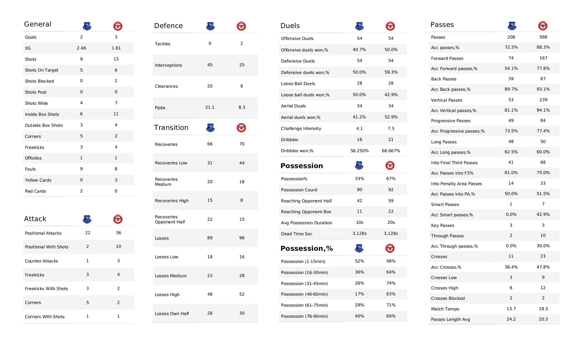 Premier League 2021/22: Everton vs Brentford - data viz, stats and insights