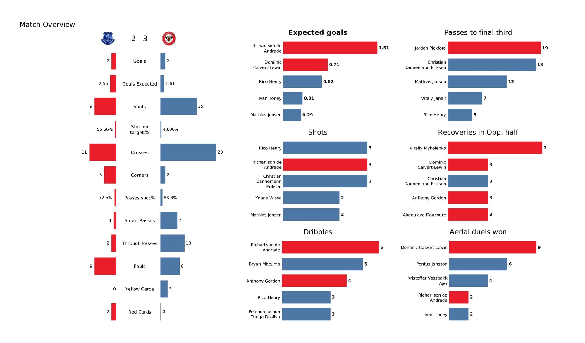 Premier League 2021/22: Everton vs Brentford - data viz, stats and insights