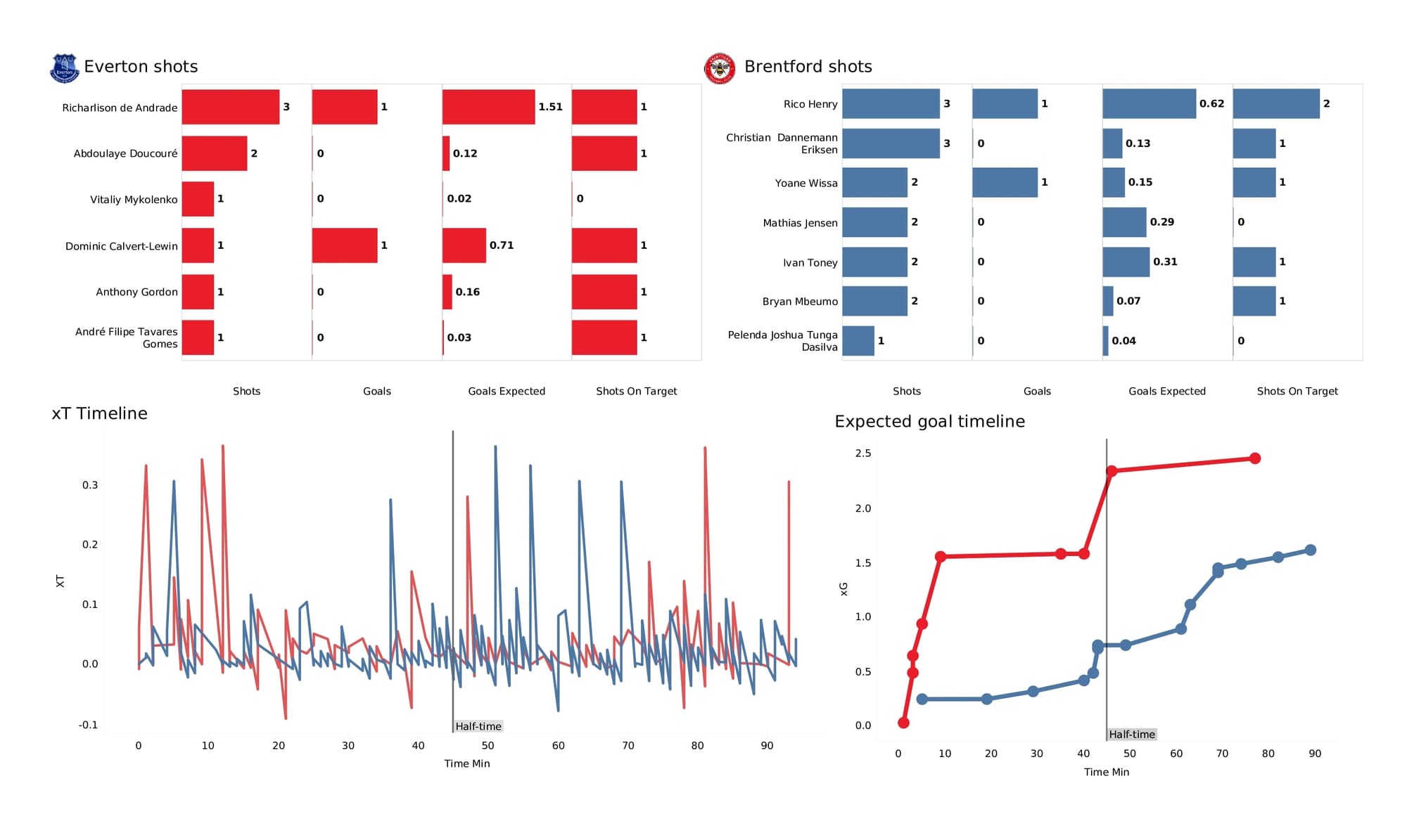 Premier League 2021/22: Everton vs Brentford - data viz, stats and insights