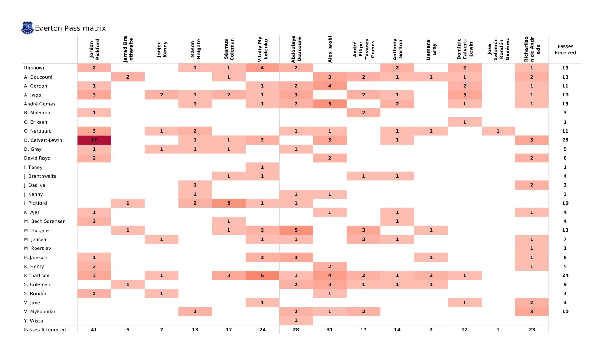 Premier League 2021/22: Everton vs Brentford - data viz, stats and insights