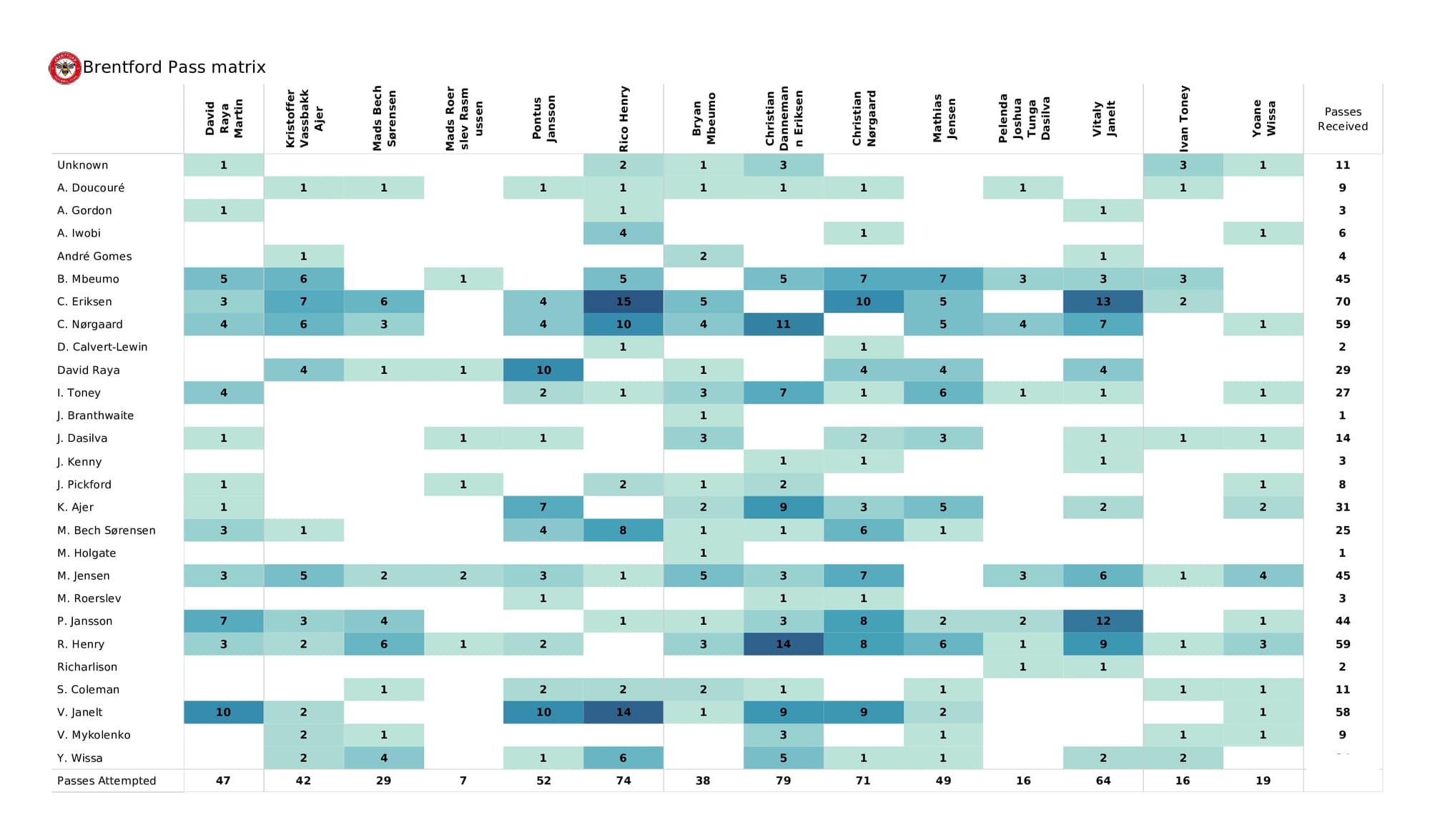 Premier League 2021/22: Everton vs Brentford - data viz, stats and insights