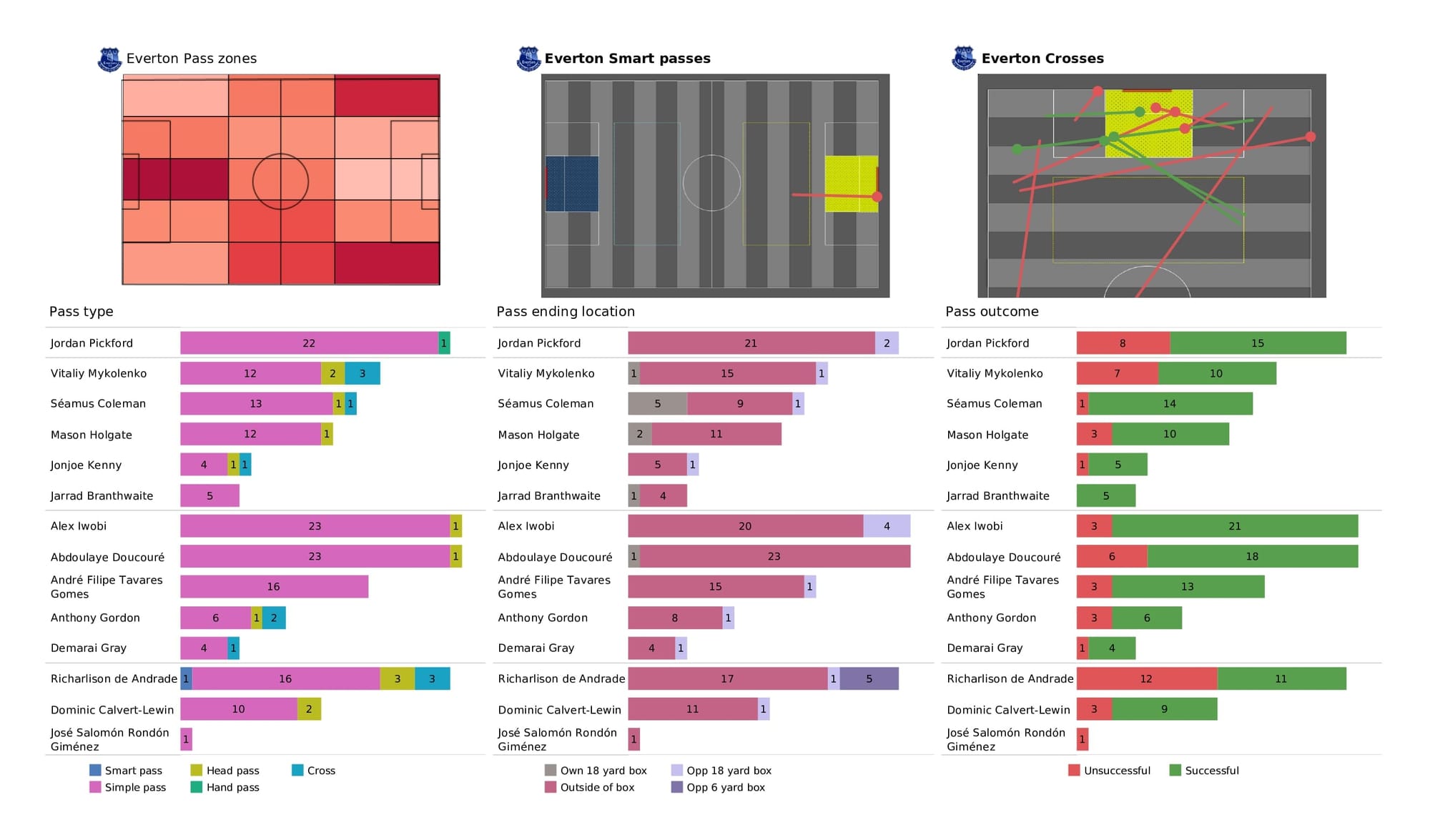 Premier League 2021/22: Everton vs Brentford - data viz, stats and insights