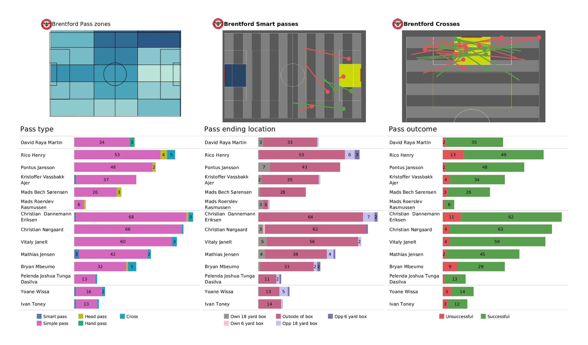 Premier League 2021/22: Everton vs Brentford - data viz, stats and insights