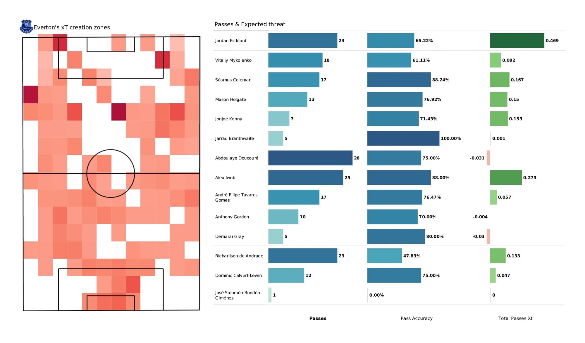 Premier League 2021/22: Everton vs Brentford - data viz, stats and insights