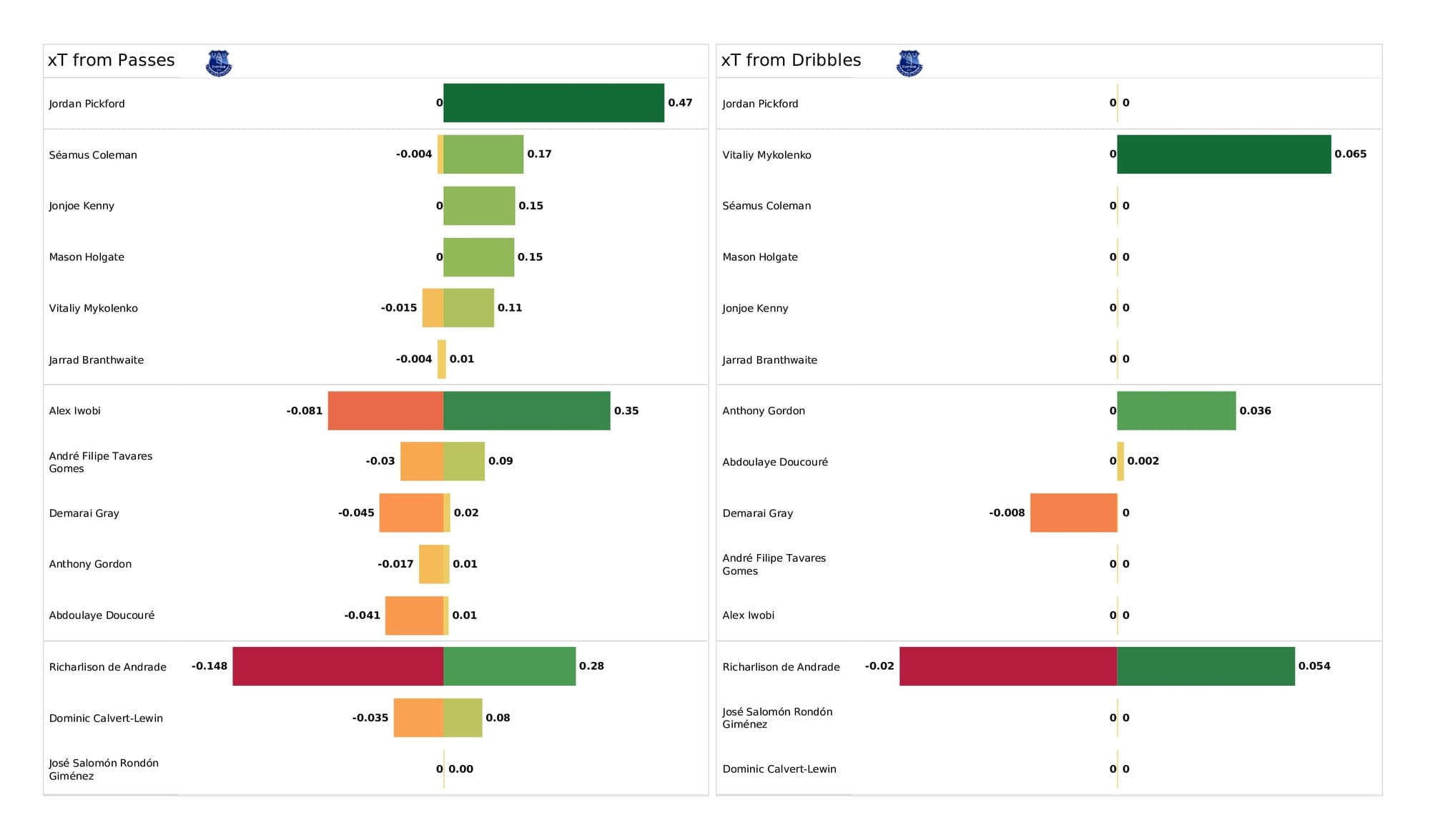 Premier League 2021/22: Everton vs Brentford - data viz, stats and insights