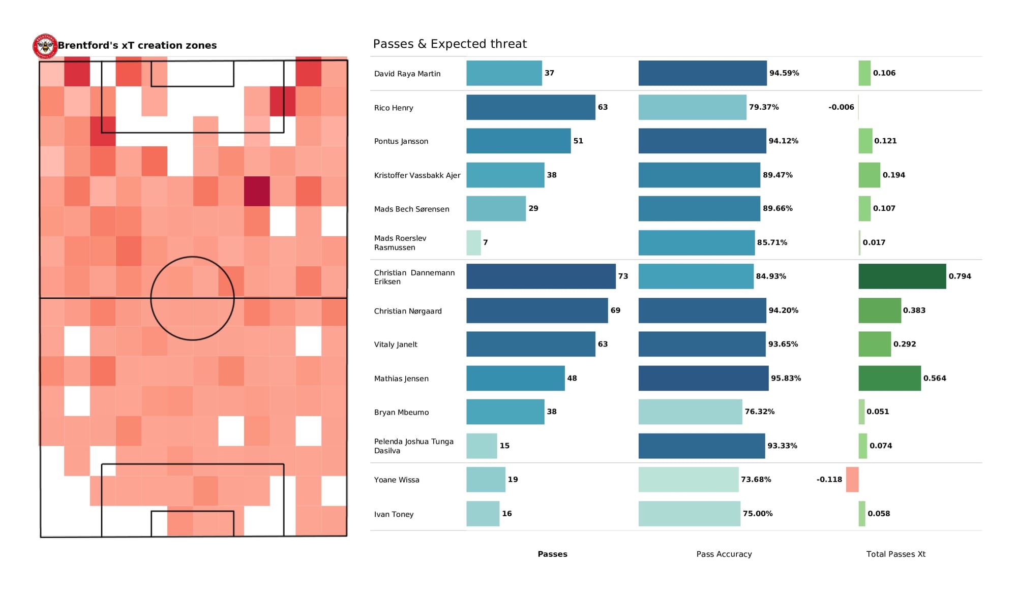 Premier League 2021/22: Everton vs Brentford - data viz, stats and insights